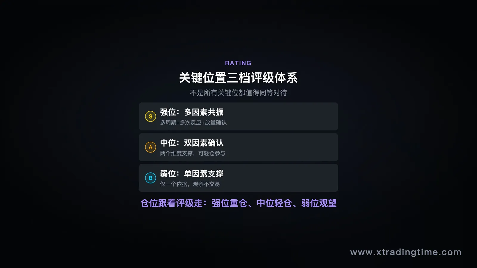 评级体系图示,风格:三层金字塔或横向三档对比,每档列出特征要素