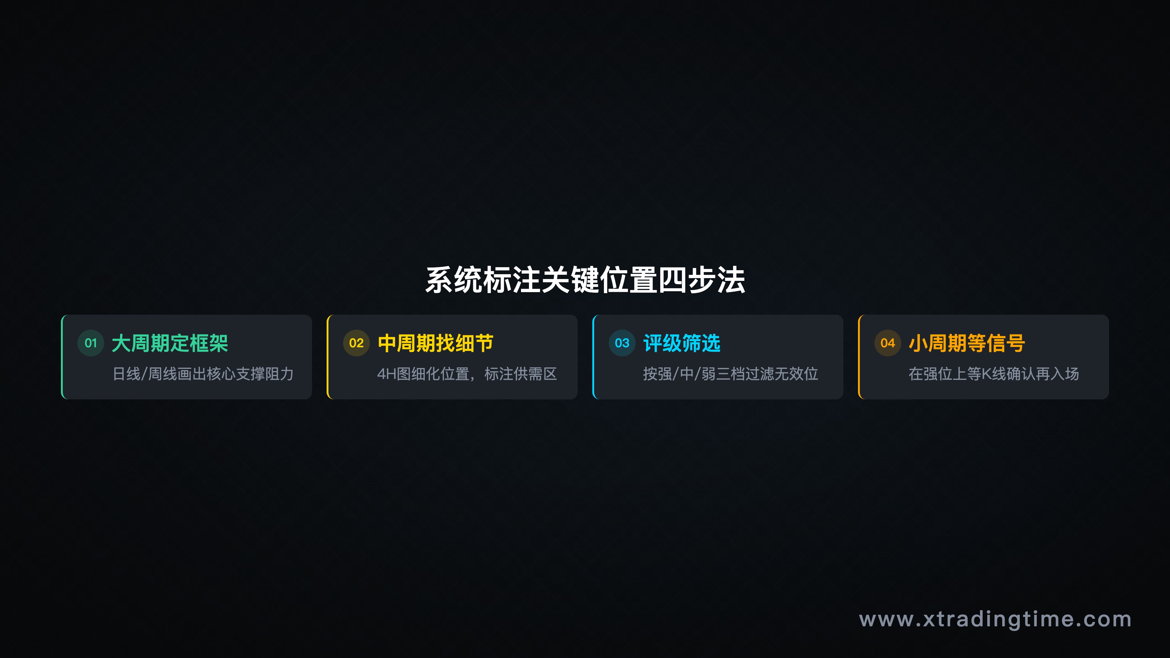 实操流程图，风格：步骤分解，4个阶段配图表截图示意（可用简化线框图表示），从大周期到小周期的流程图