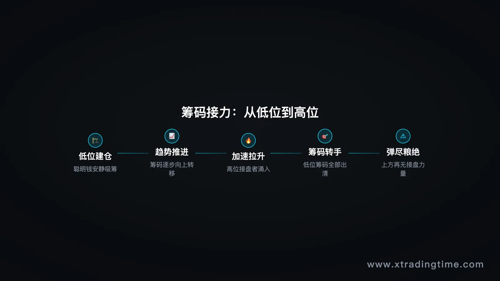 筹码接力示意图——低位到高位的筹码流转过程