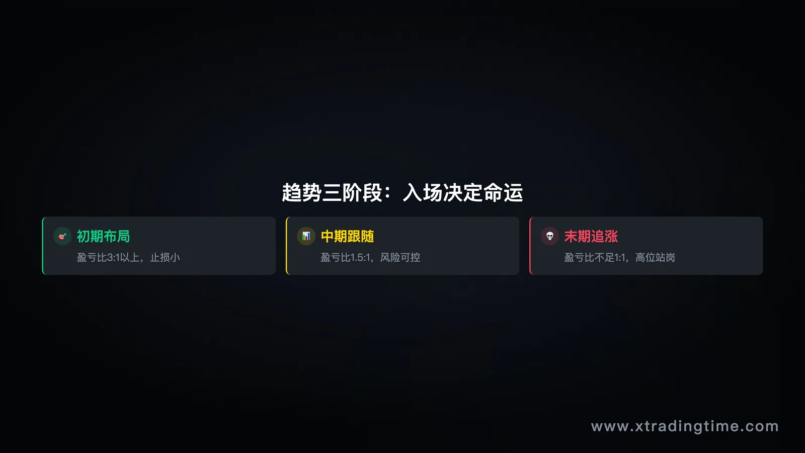 趋势初中后期对比图——标注各阶段入场盈亏比差异