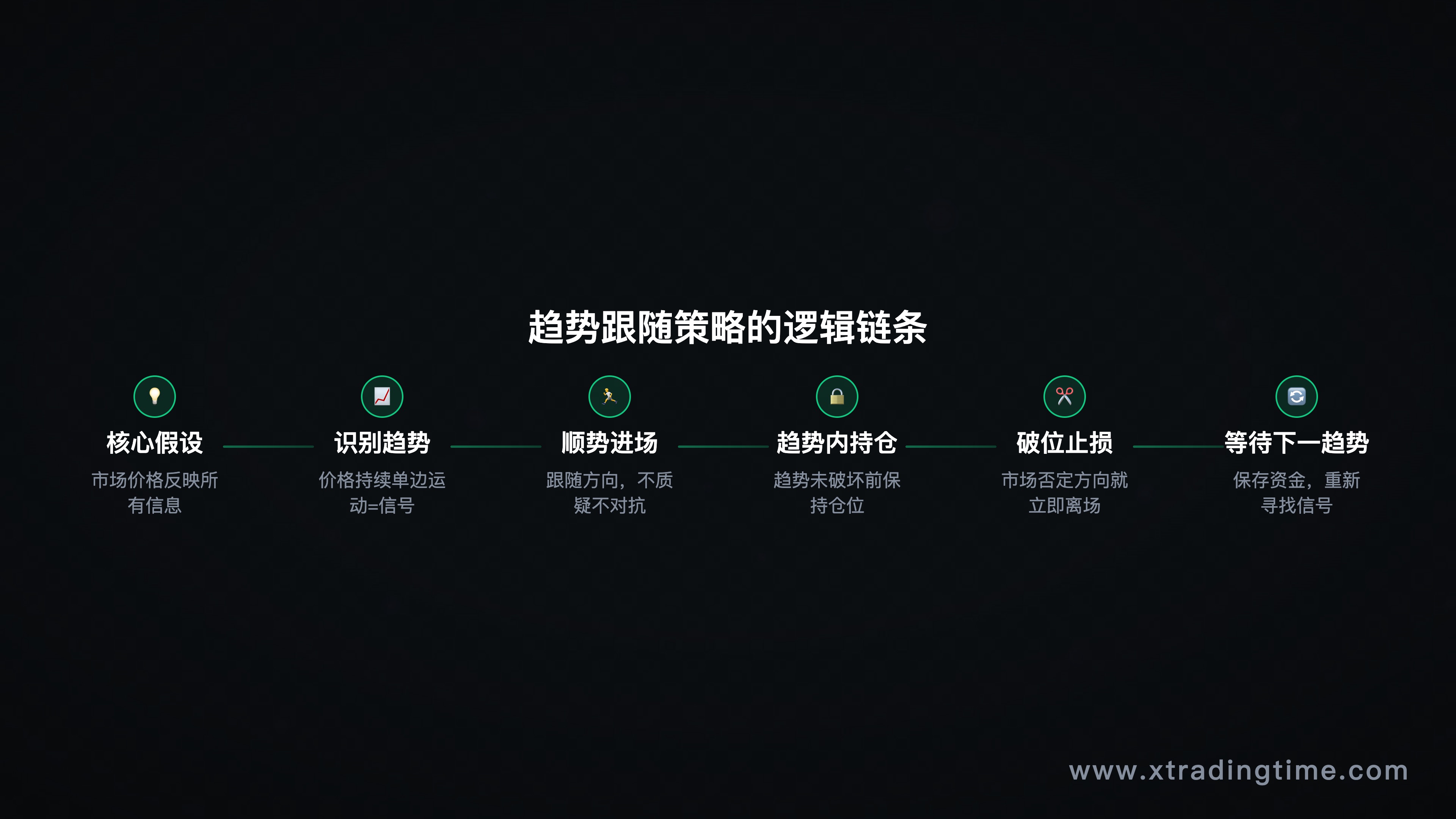 趋势跟随策略的逻辑链条图