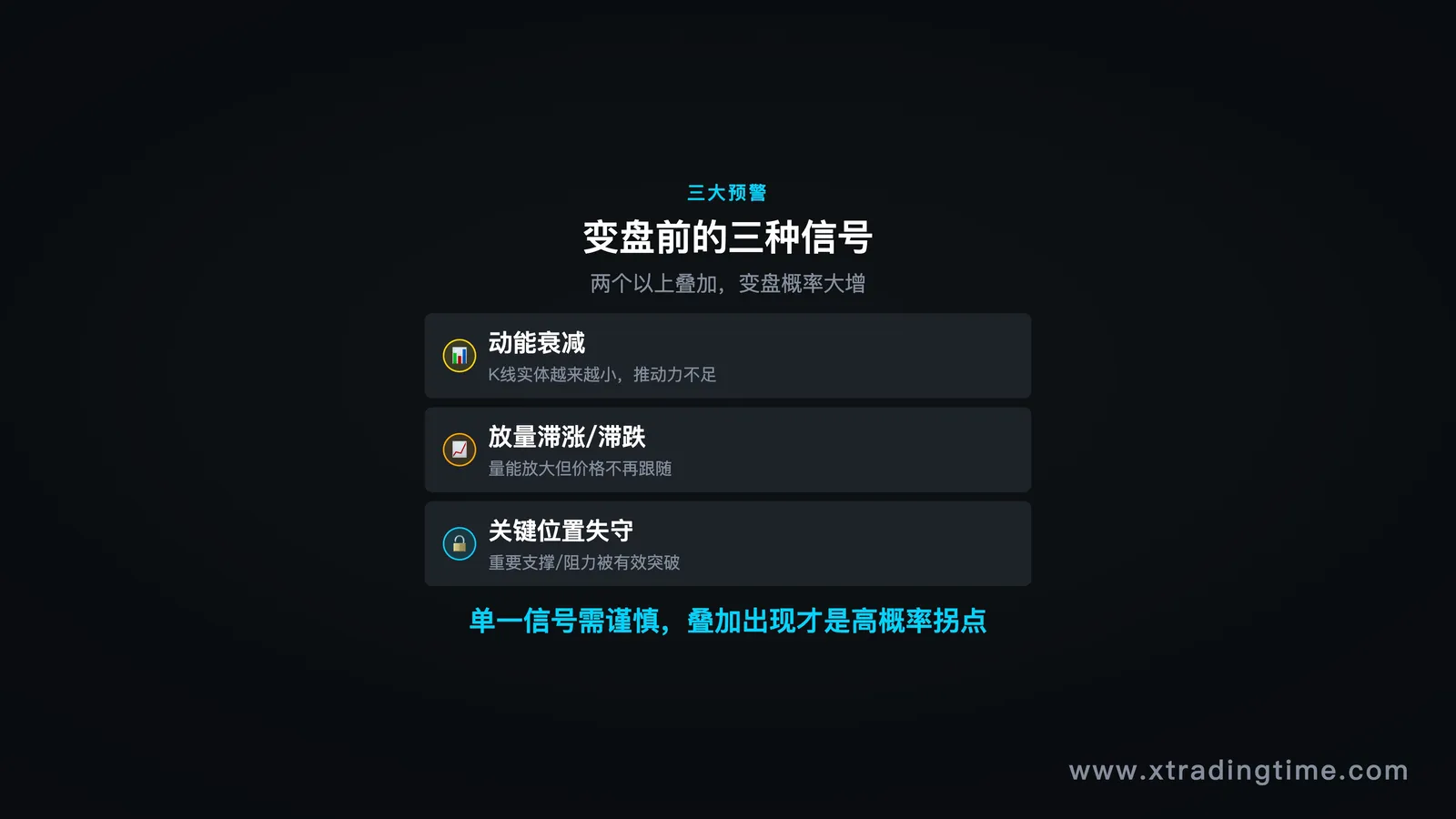 第二节-三种预警对比图(动能衰减K线特征 / 放量滞涨量价图 / 关键位置失守标注,三图并排)