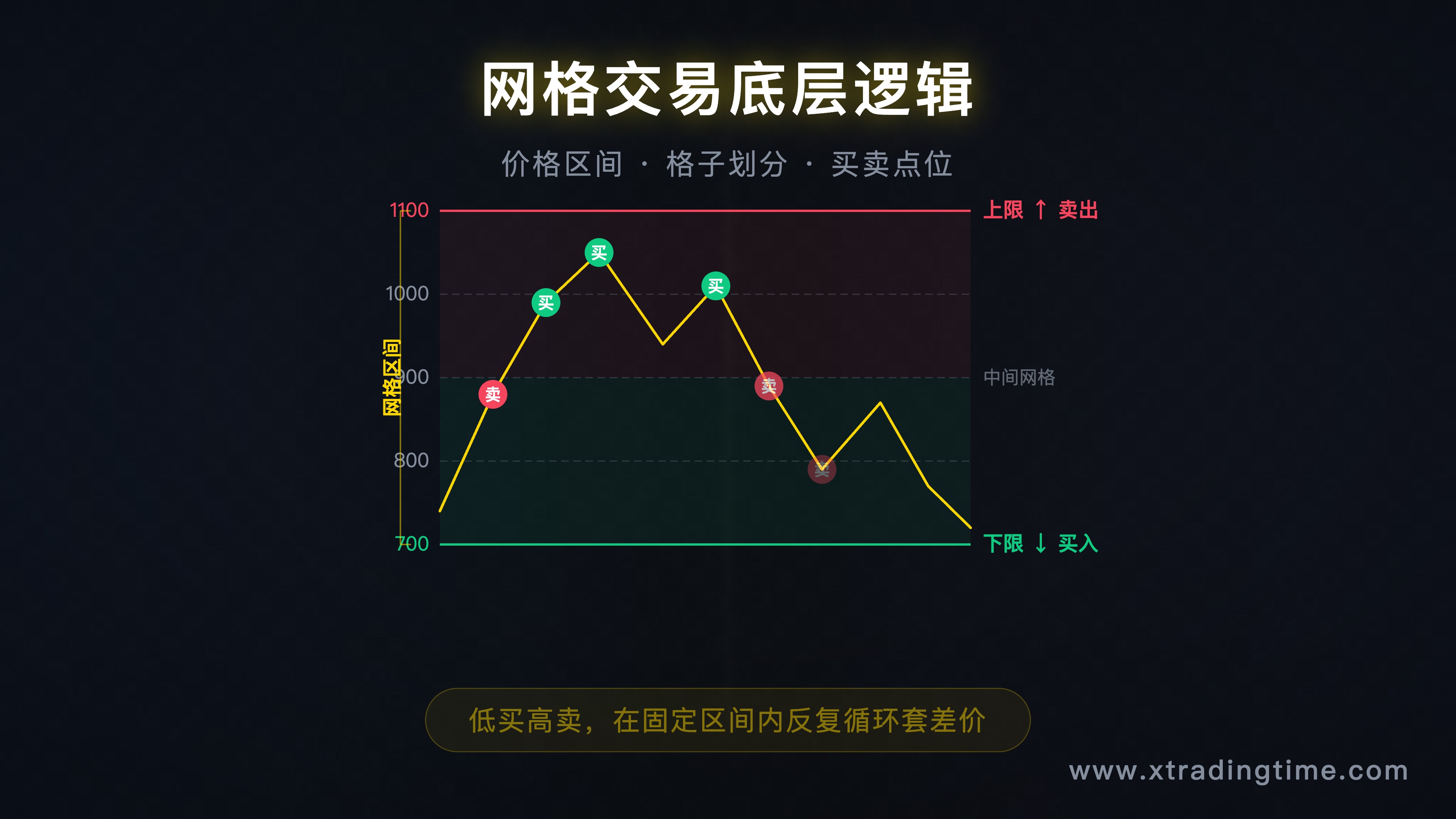 网格示意图,标注价格区间、格子划分、买卖点位