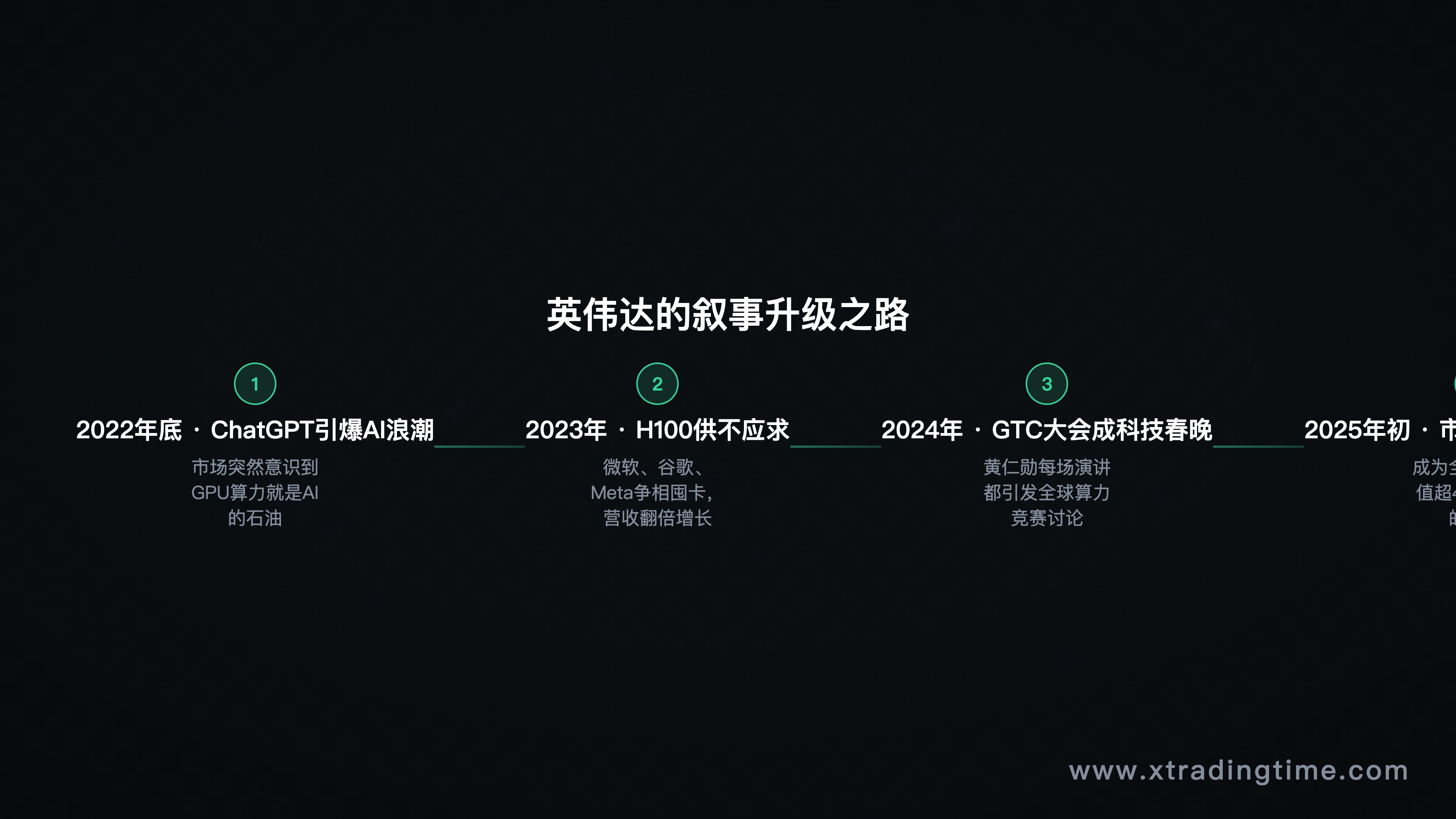 英伟达市值增长时间轴,关键节点标注AI浪潮事件