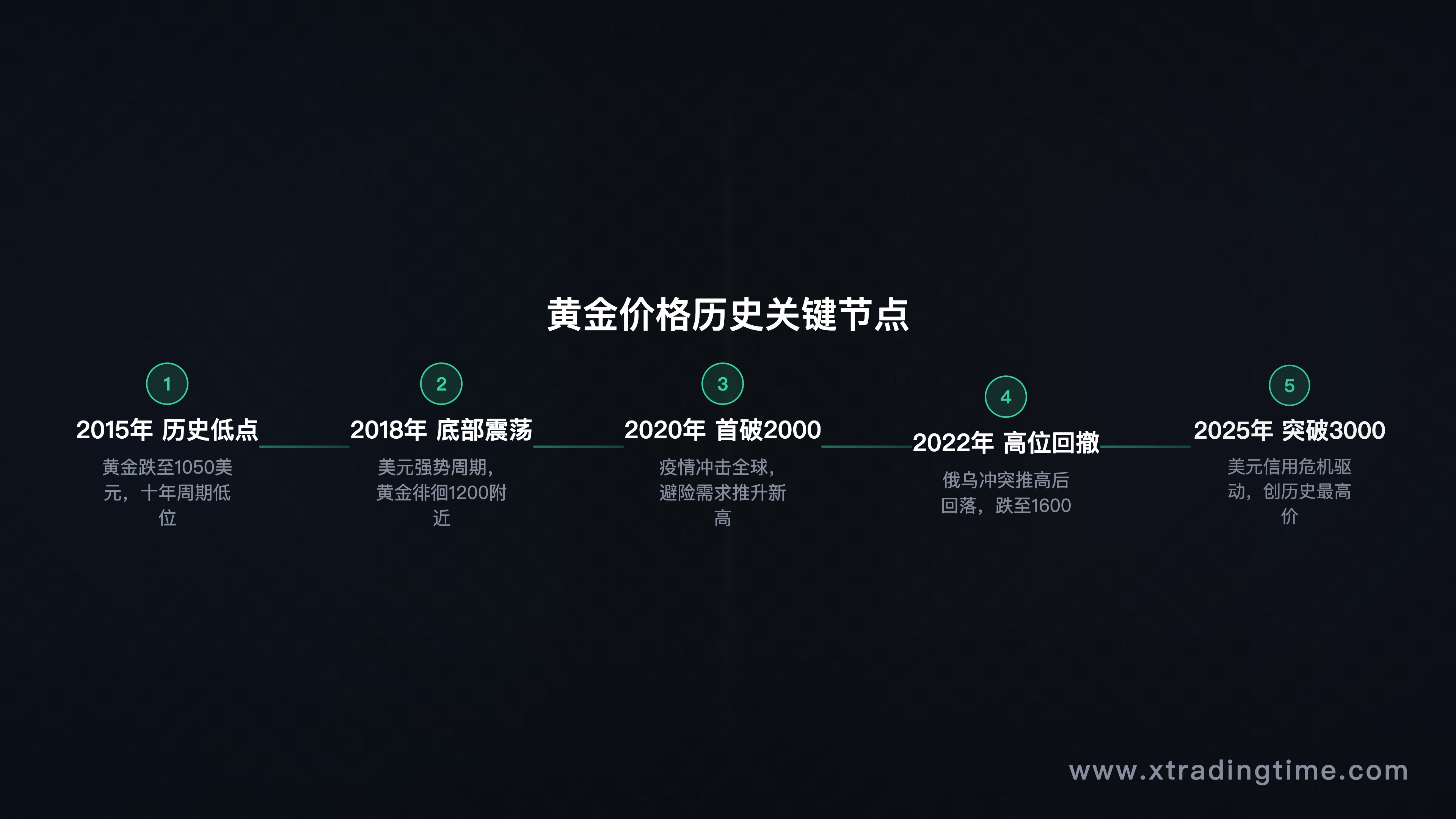 黄金价格历史走势图,标注2015年低点和2025年突破3000关口