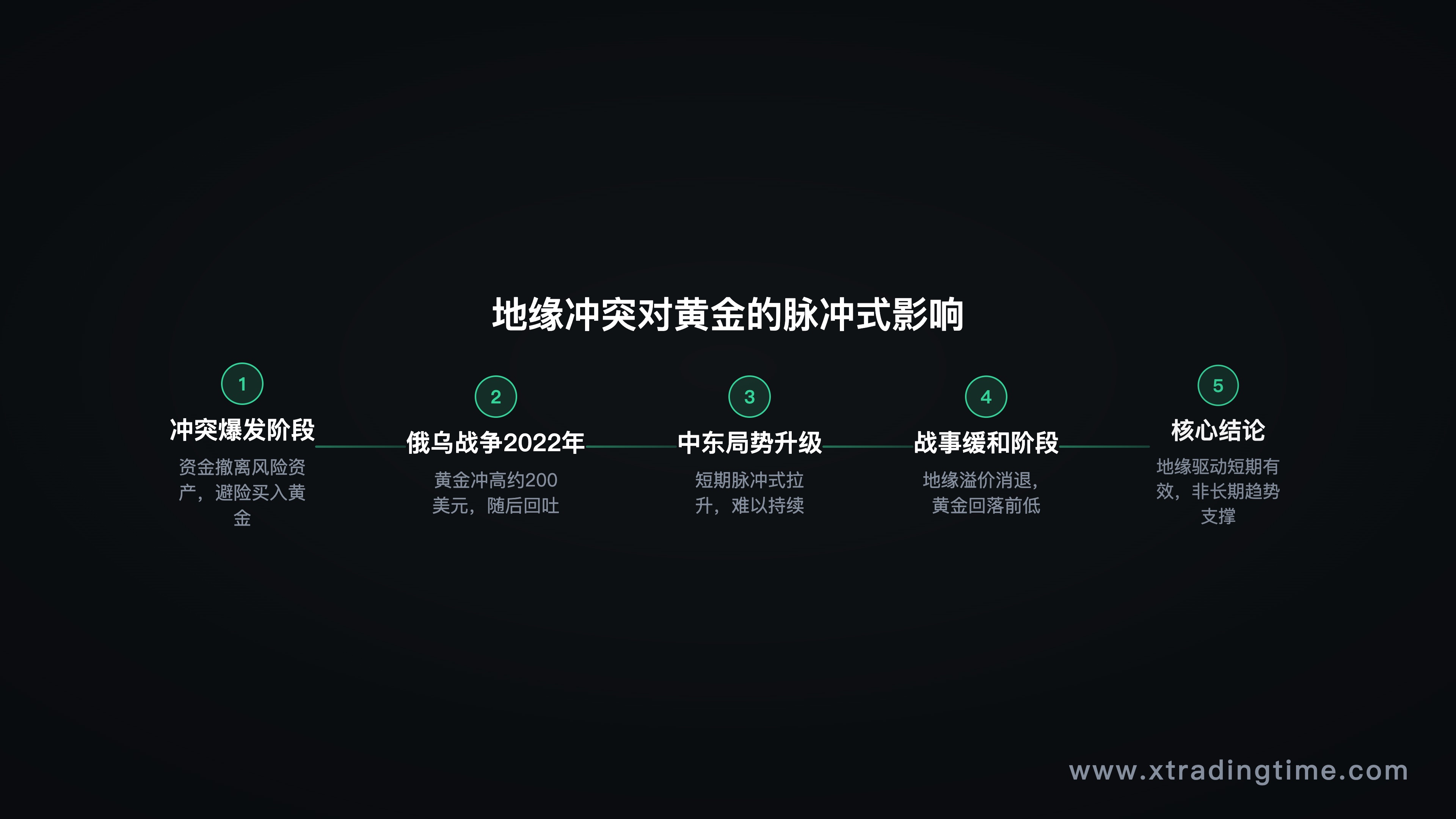 黄金在不同地缘冲突事件前后的价格走势