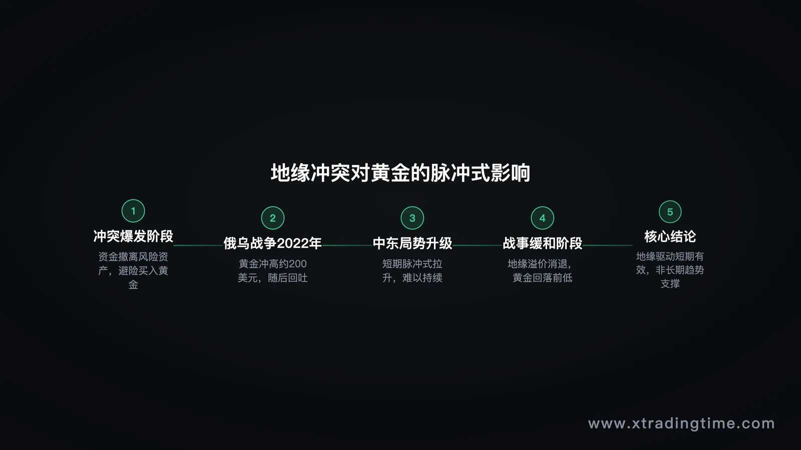 黄金在不同地缘冲突事件前后的价格走势
