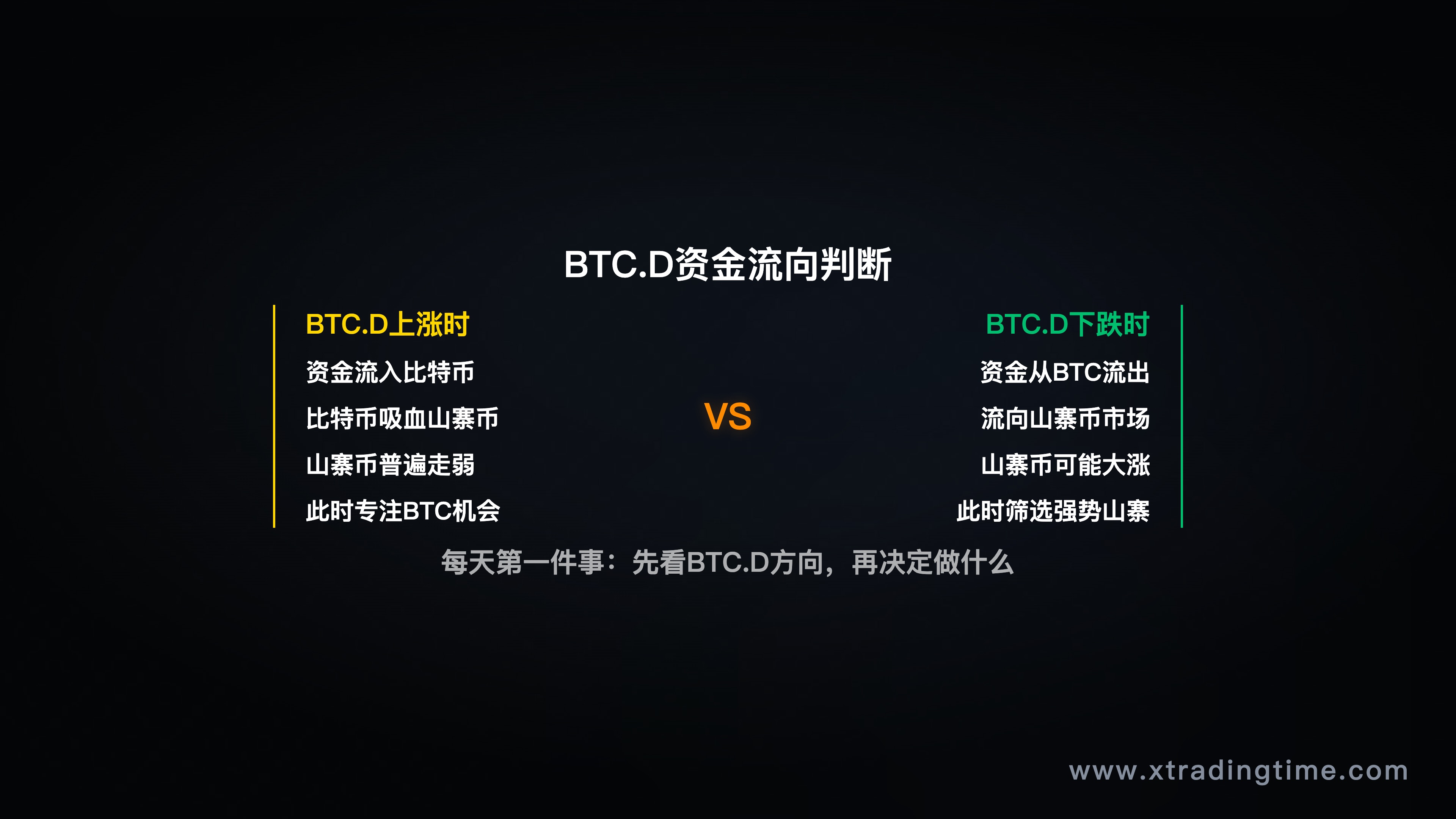 BTC.D资金流向判断