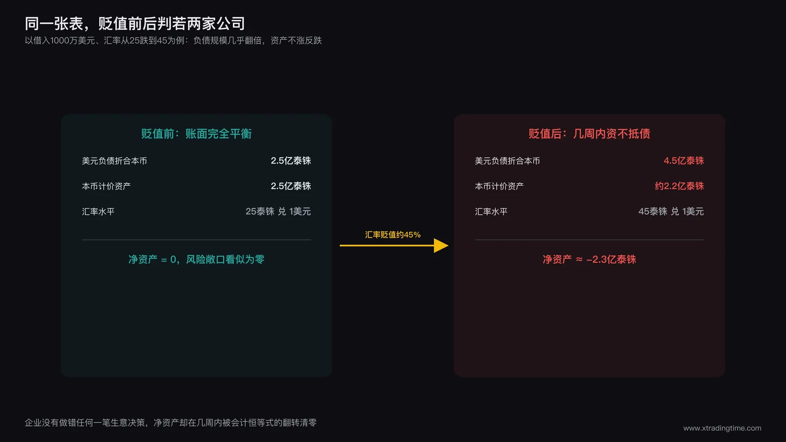 企业资产负债表在贬值前后的对比图:贬值前资产负债健康,贬值后美元负债本币计价额倍增导致净资产转负