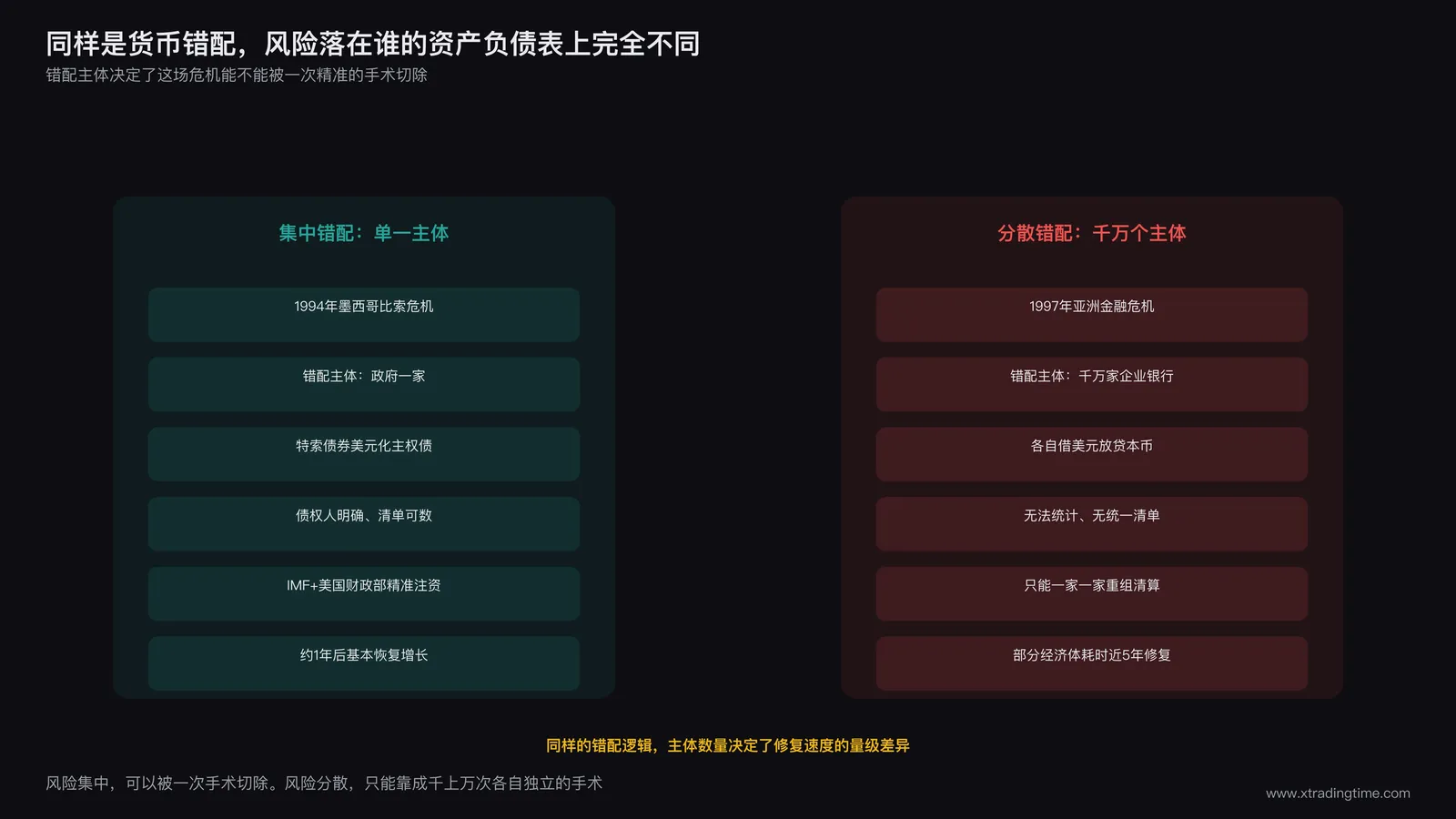 两种货币错配对比图:左侧墨西哥比索危机中政府主权层面的特索债务集中错配,右侧亚洲金融危机中千万家企业银行层面的分散错配