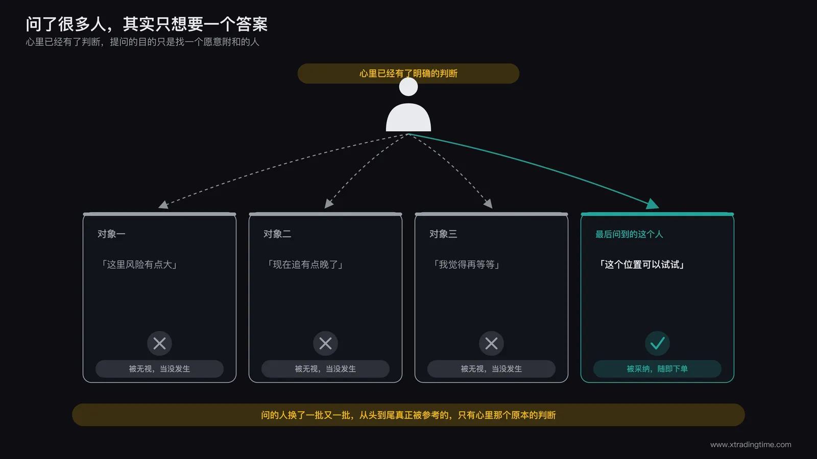 交易者下单前反复询问他人意见并挑选符合自己既有判断的回答场景示意