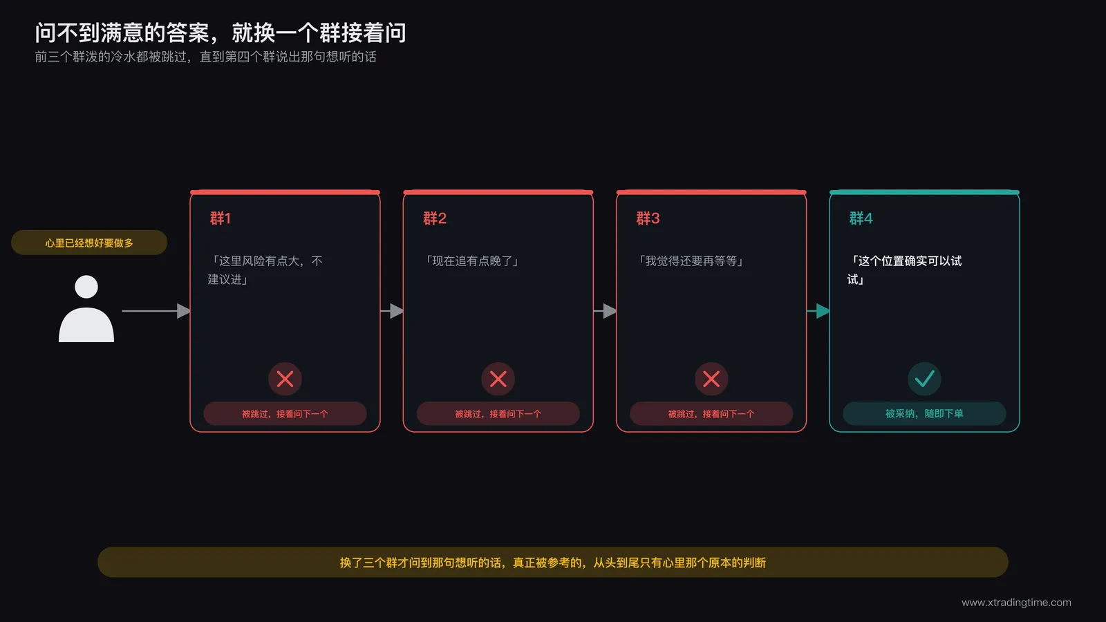 交易者不断更换询问对象直到找到符合自己既有判断的意见场景示意