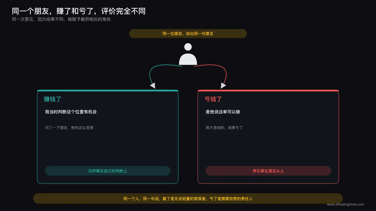 同一位提供意见的朋友在交易盈利和亏损两种结果下被赋予截然不同评价场景示意