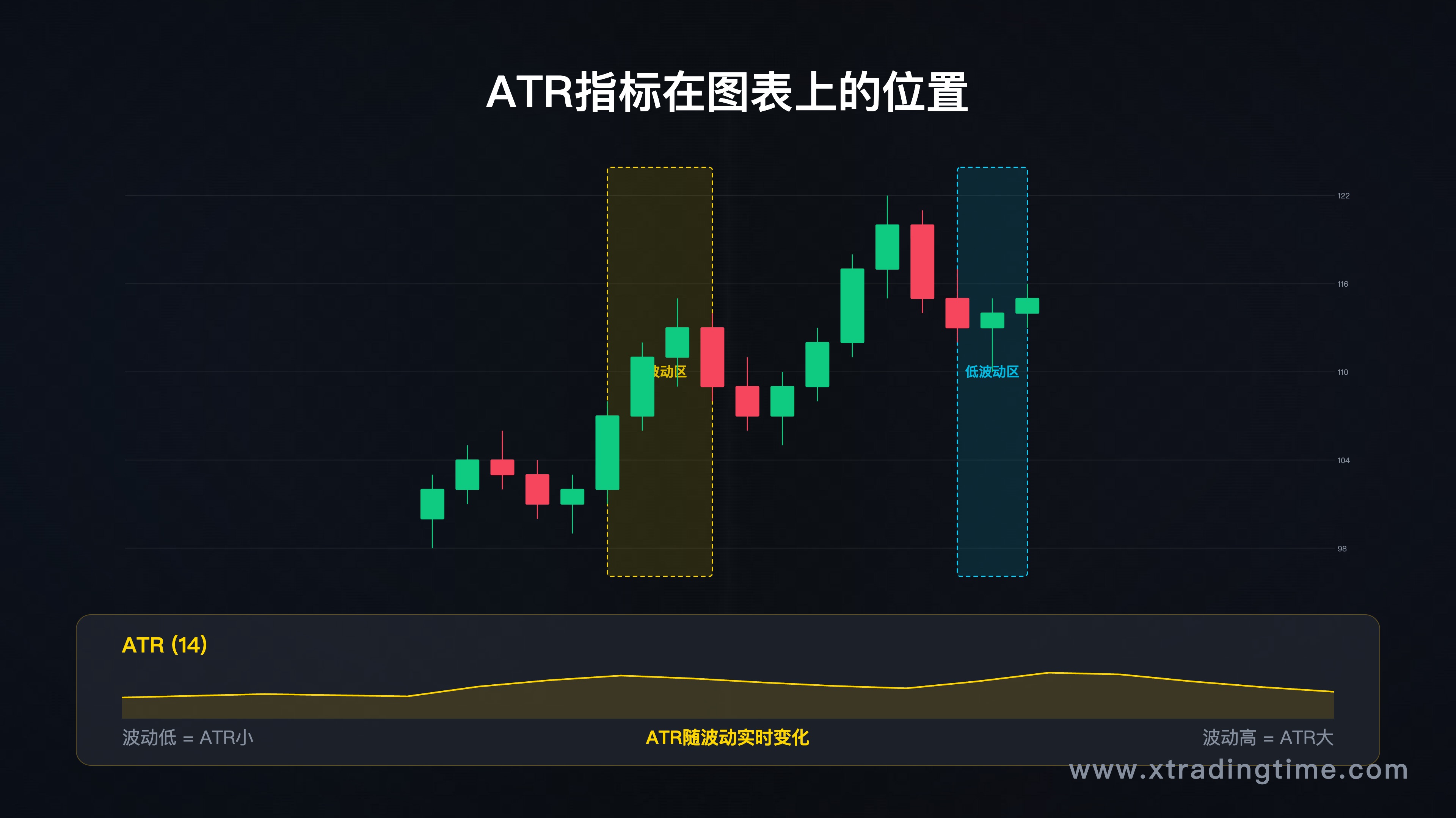 ATR指标在图表上的位置示意,显示价格图+ATR面板,直观展示ATR数值随波动变化