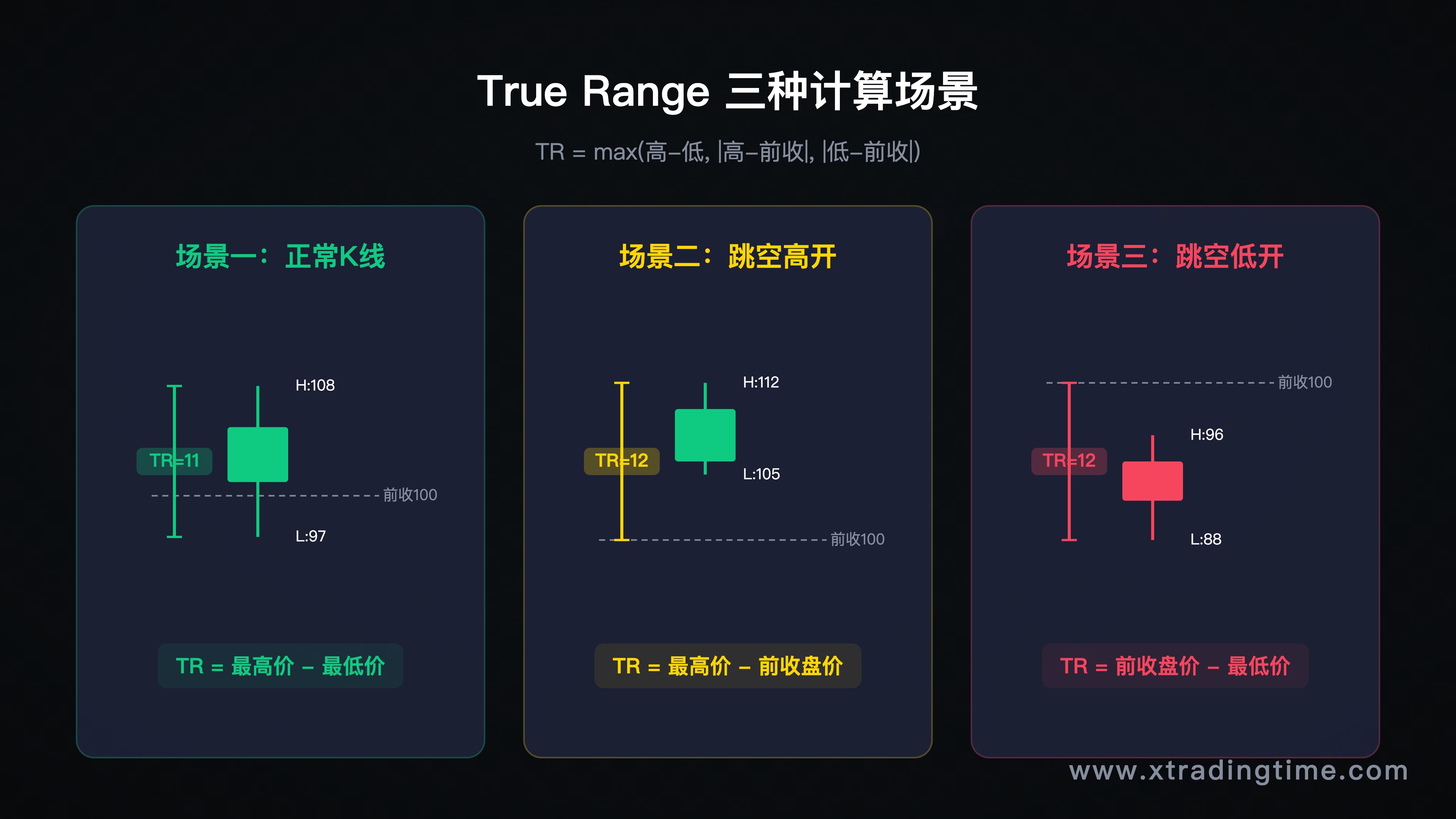 True Range三种计算场景示意图,分别展示正常K线、跳空高开、跳空低开三种情况下TR的取法