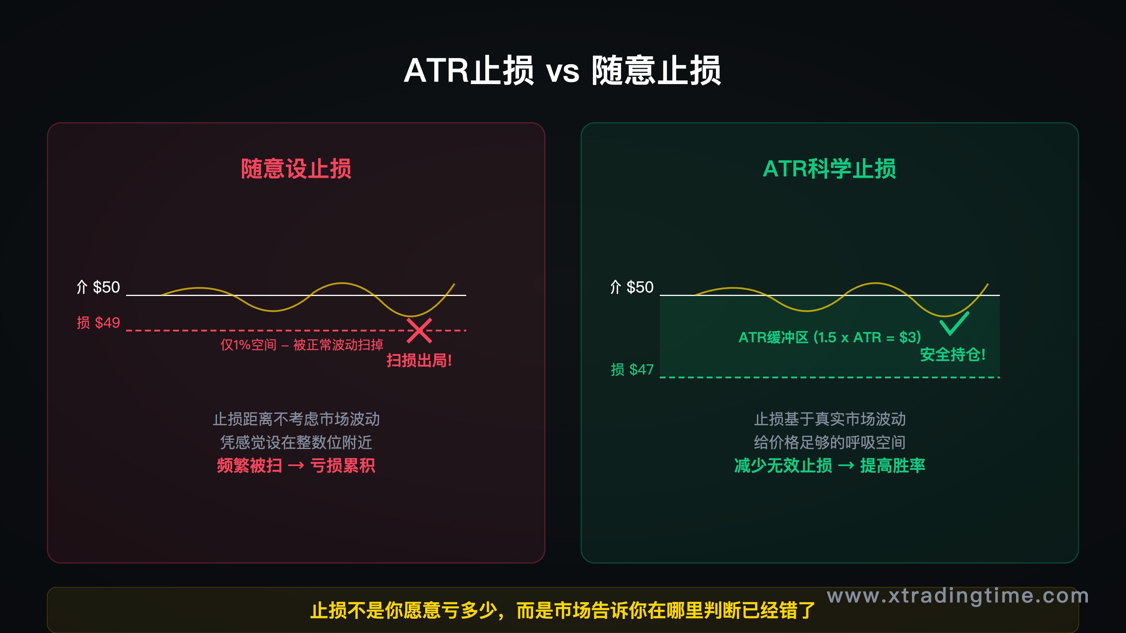 ATR止损法示意图,展示进场价、ATR缓冲区、止损位的位置关系,对比随意止损与ATR止损的差异