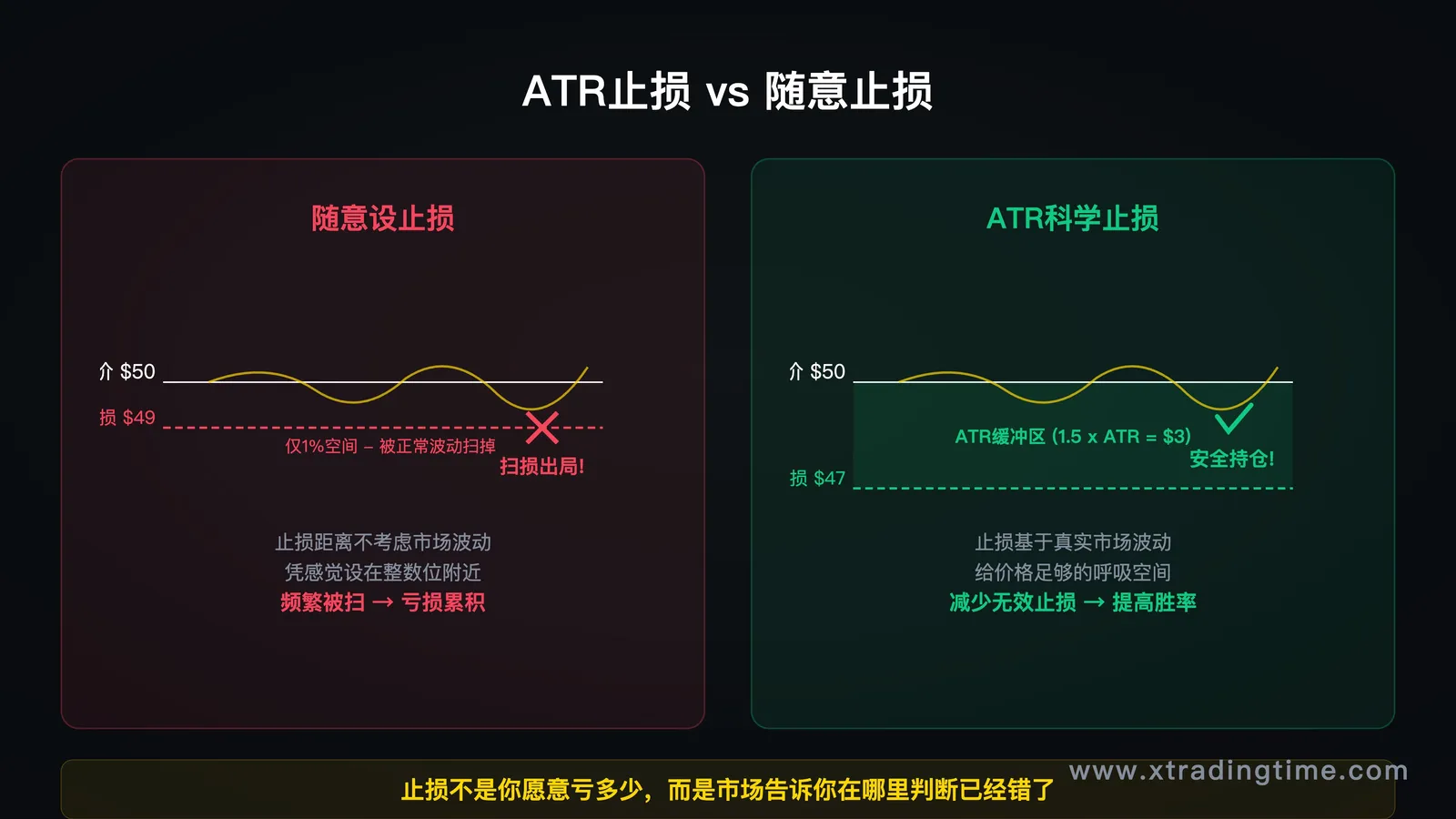 ATR止损法示意图,展示进场价、ATR缓冲区、止损位的位置关系,对比随意止损与ATR止损的差异