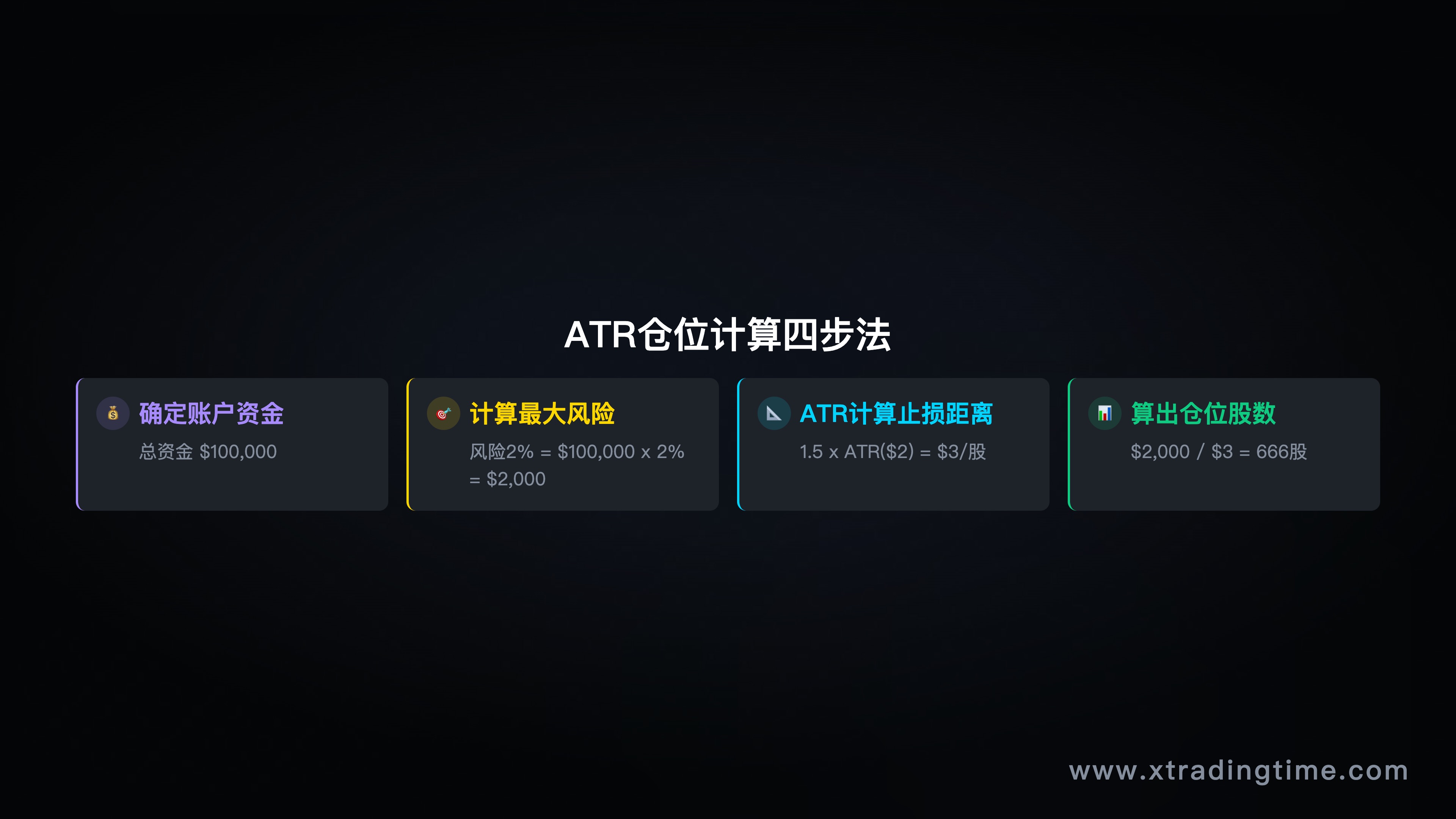 仓位计算流程图,展示账户资金→最大风险比例→ATR止损距离→仓位股数的计算链条,配具体数字示例