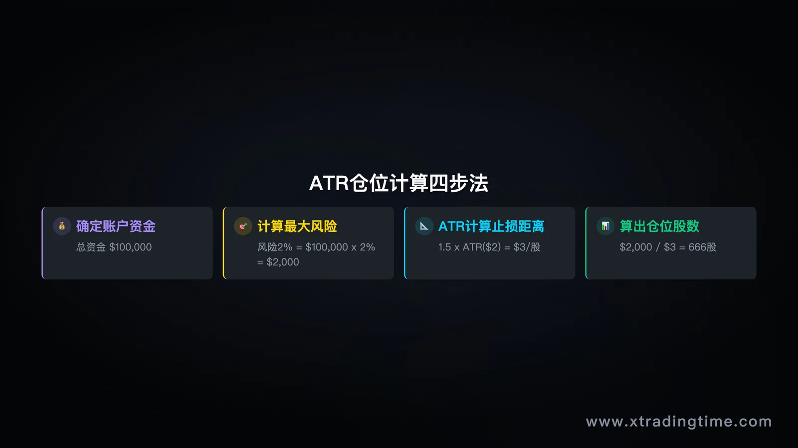 仓位计算流程图,展示账户资金→最大风险比例→ATR止损距离→仓位股数的计算链条,配具体数字示例