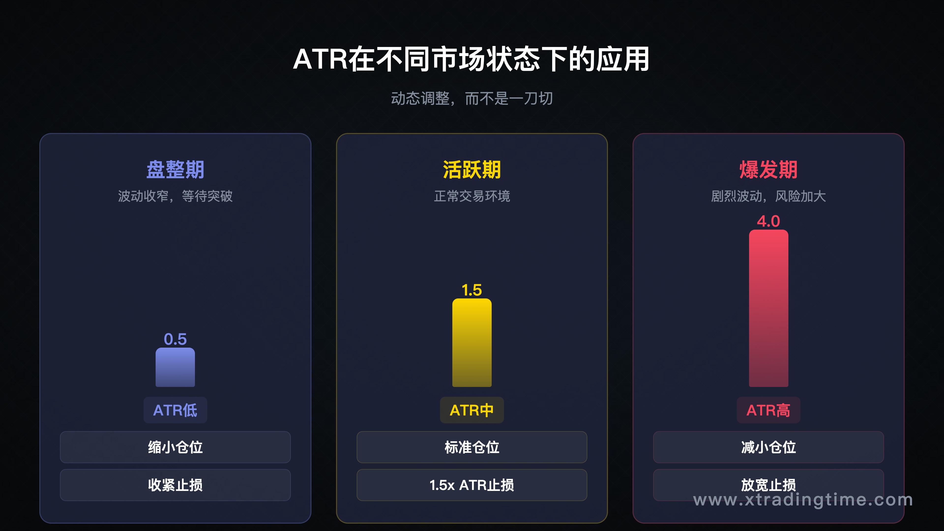 ATR实战应用综合示意图,展示ATR在不同市场状态(盘整/活跃/爆发)下的表现,标注各种应用场景