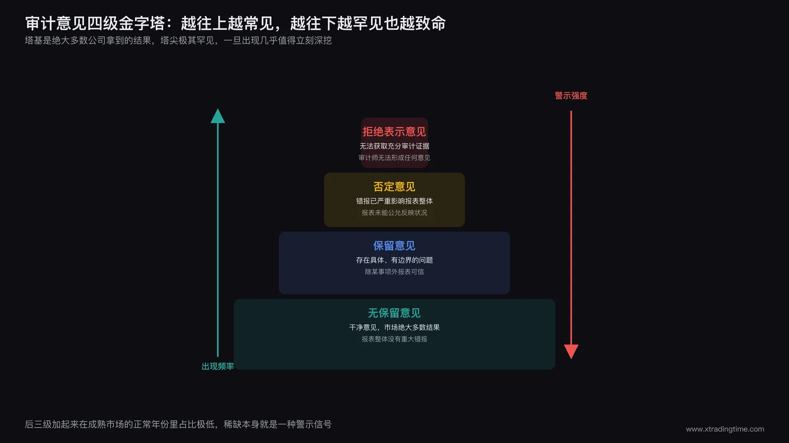 审计意见分级金字塔:从无保留意见到拒绝表示意见,出现频率与警示强度成反比