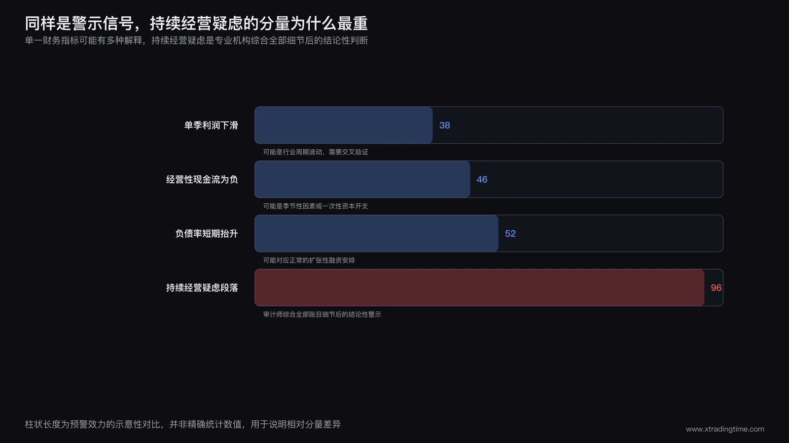 持续经营疑虑信号强度对比:与利润下滑、现金流为负等常见预警信号相比的预示效力