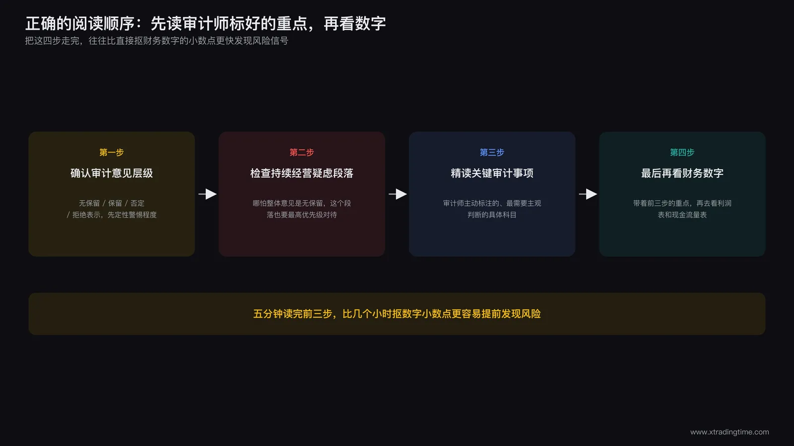 年报正确阅读顺序流程图:先看审计意见类型,再看持续经营疑虑段落,再看关键审计事项,最后再看财务数字