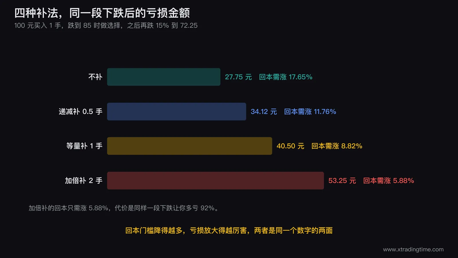 四种补仓方式在同一段下跌行情下的资金曲线对照图,横轴为价格从100跌到85再跌到72.25的三个节点,四条曲线分别是不补、递减补、等量补、加倍补的累计亏损金额,加倍补曲线在末端明显最陡并标注53.25元,图上另标出各自的回本需涨百分比