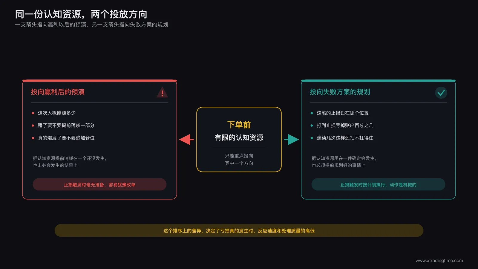 两种思维排序在下单前分别消耗认知资源的方向示意：一支箭头指向赢利后的预演，另一支箭头指向失败方案的规划
