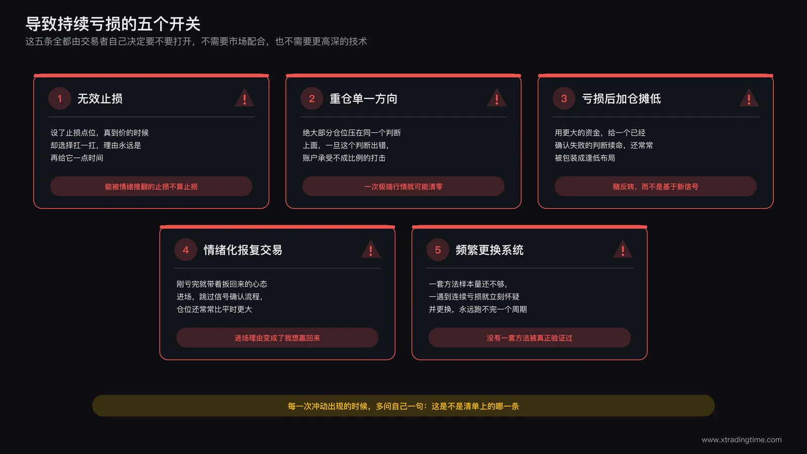五个导致持续亏损的坏习惯清单卡片：无效止损、重仓单一方向、亏损后加仓摊低、情绪化报复交易、频繁更换系统，每张卡片配一个警示图标
