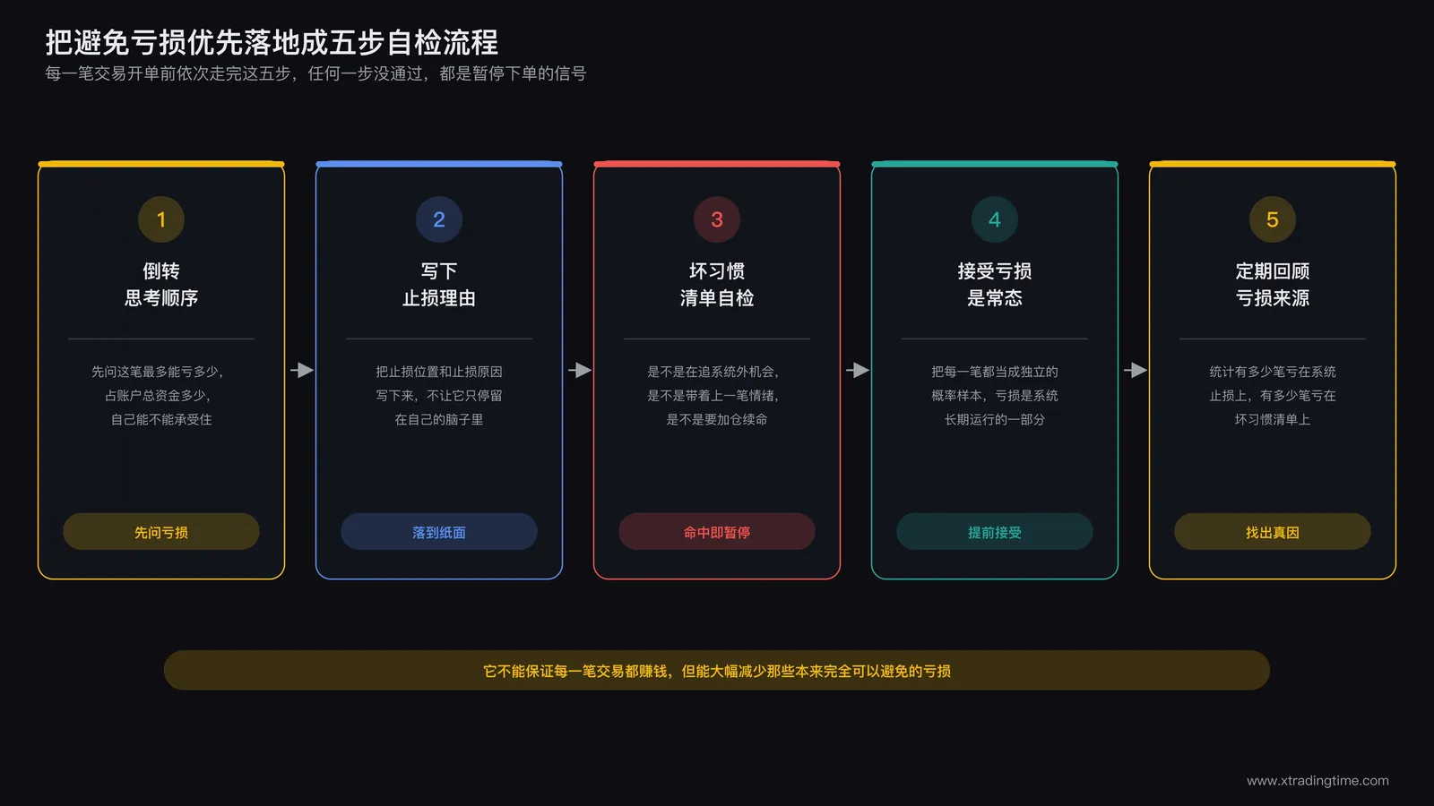 把避免亏损优先落地成五步自检流程的示意：倒转思考顺序、写下止损理由、坏习惯清单自检、接受亏损为常态、定期回顾亏损来源
