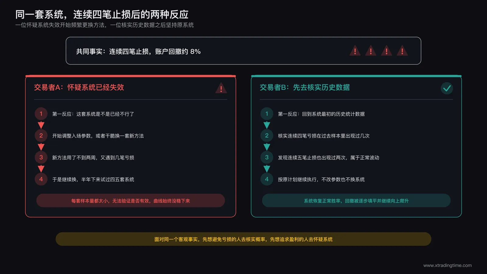 两位使用同一套系统的交易者面对连续四笔止损的不同反应对比：一位怀疑系统失效频繁更换方法，一位核实历史数据后坚持原系统