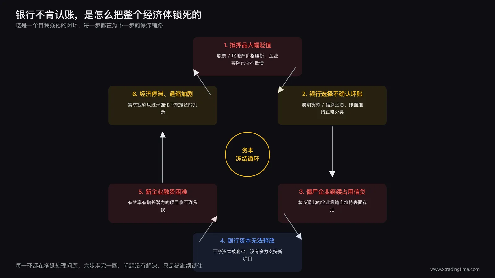 银行拒绝确认坏账导致资本冻结的循环示意图