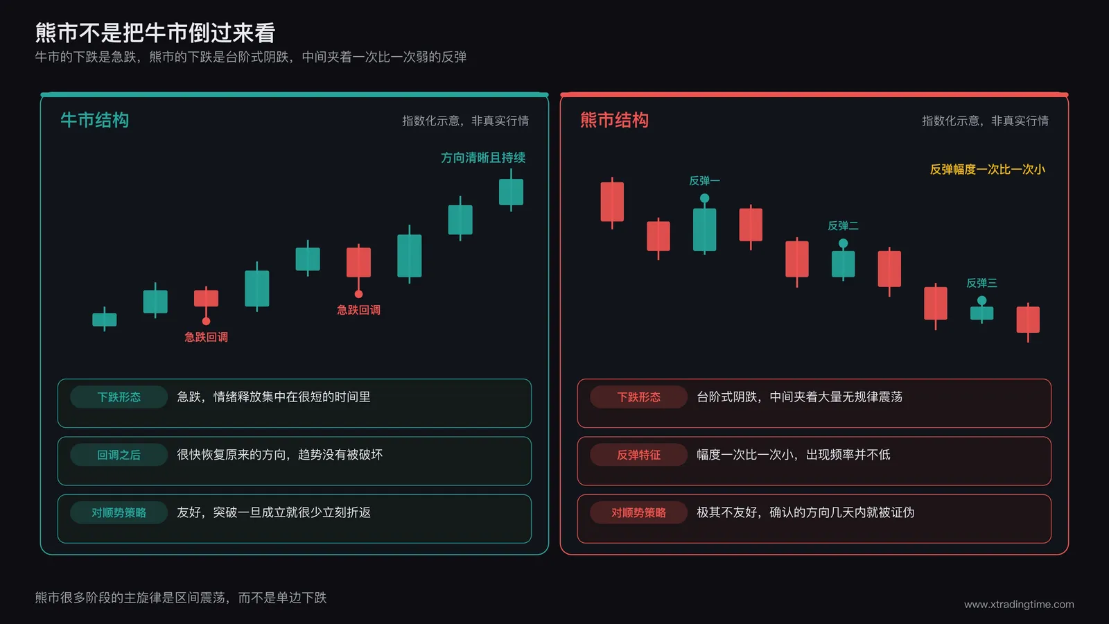 牛市与熊市波动结构并不对称