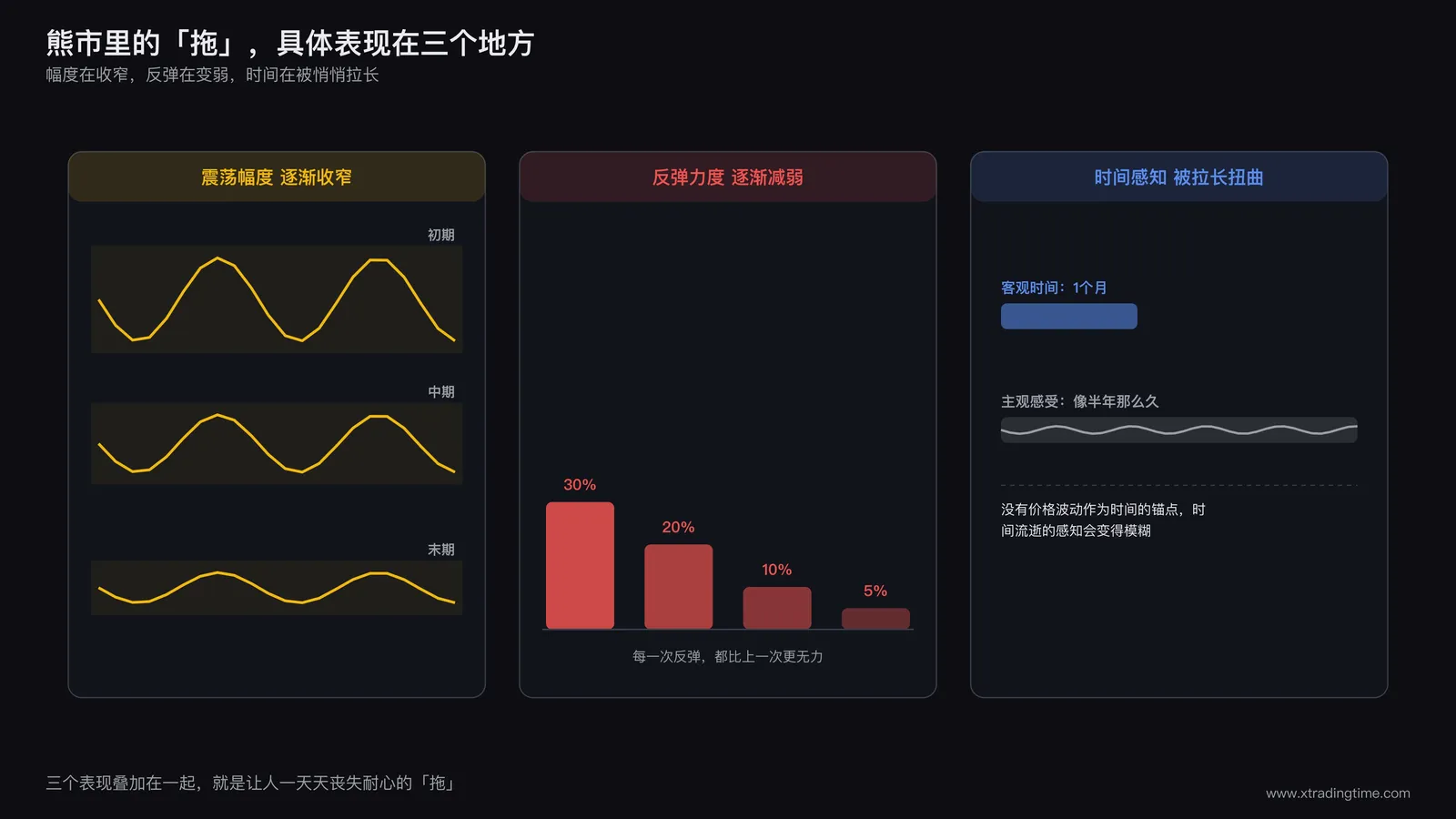 三格分镜图,分别展示震荡幅度逐渐收窄、反弹力度逐渐减弱、时间感知被拉长扭曲三种现象
