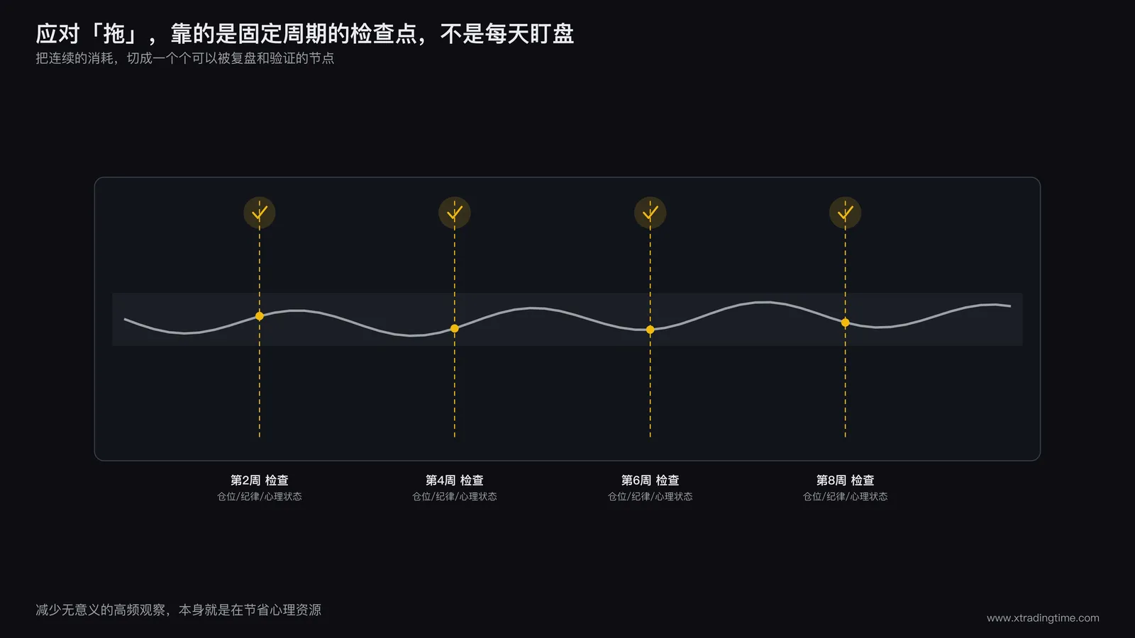 检查点示意图,一条长期横盘曲线上标注出固定周期的心理状态检查节点