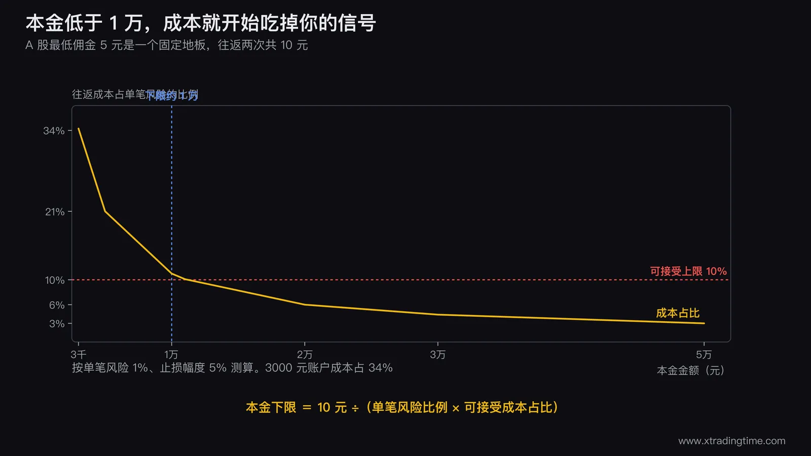 本金下限推导图,横轴为本金金额从3000到50000元,纵轴为往返成本占单笔风险的百分比,曲线在1万元附近穿过10%的水平红线