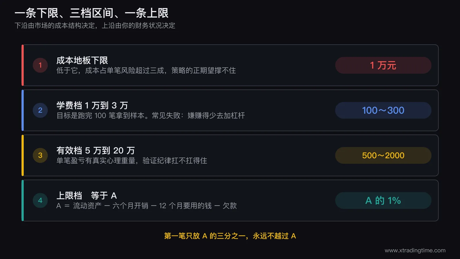 三档参考区间对照图,纵轴为本金金额,标出成本地板下限、三档区间范围、以及可承受损失A构成的上限,并在每档旁标注单笔风险金额