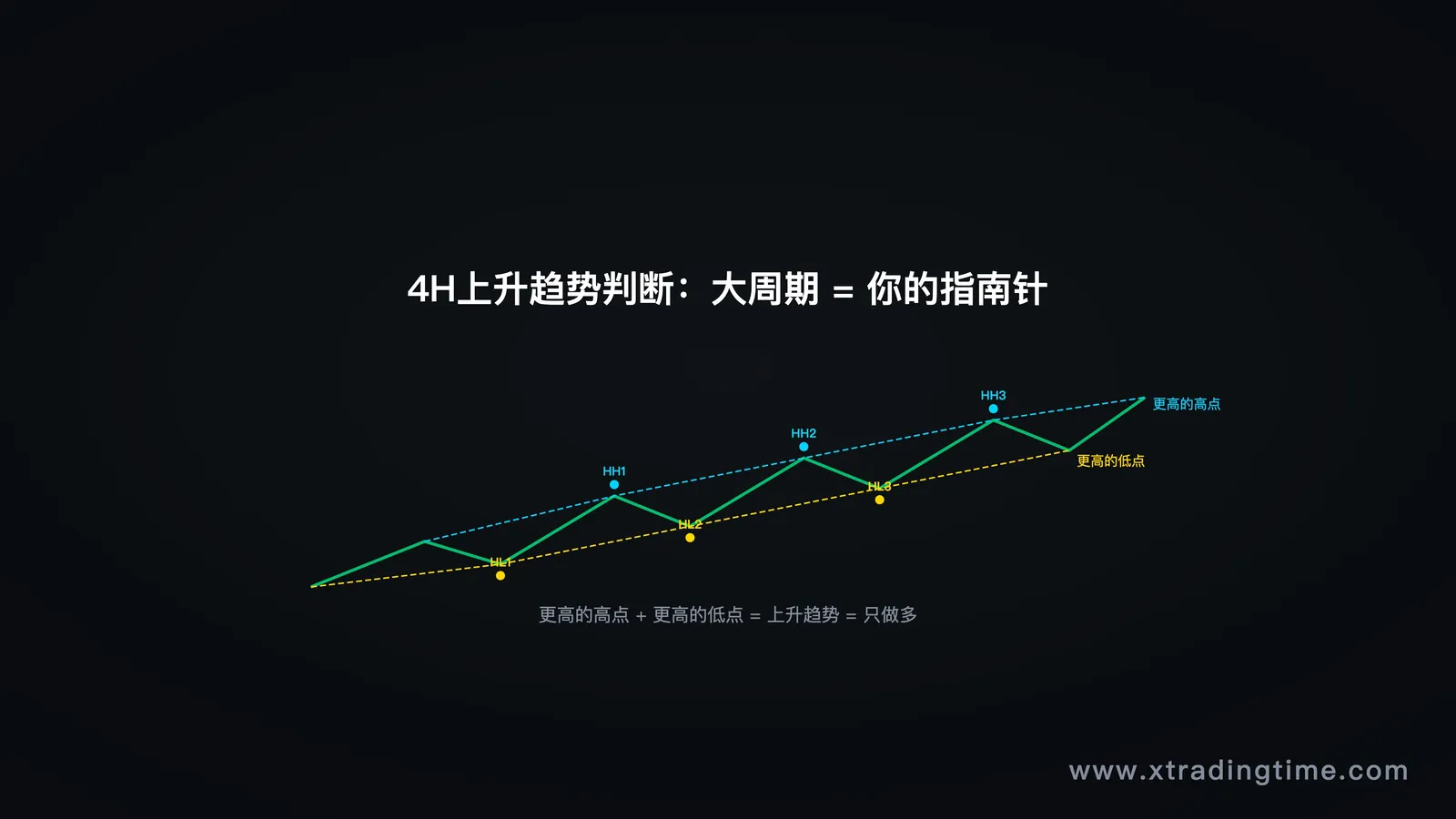 4H上升趋势判断