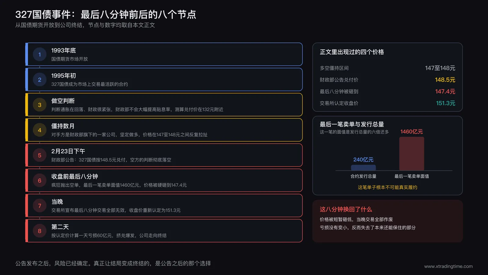 327国债事件时间线示意图,标注下午财政部公告发布时刻、收盘前八分钟疯狂抛单时刻、当晚交易所宣布最后八分钟交易无效三个关键节点