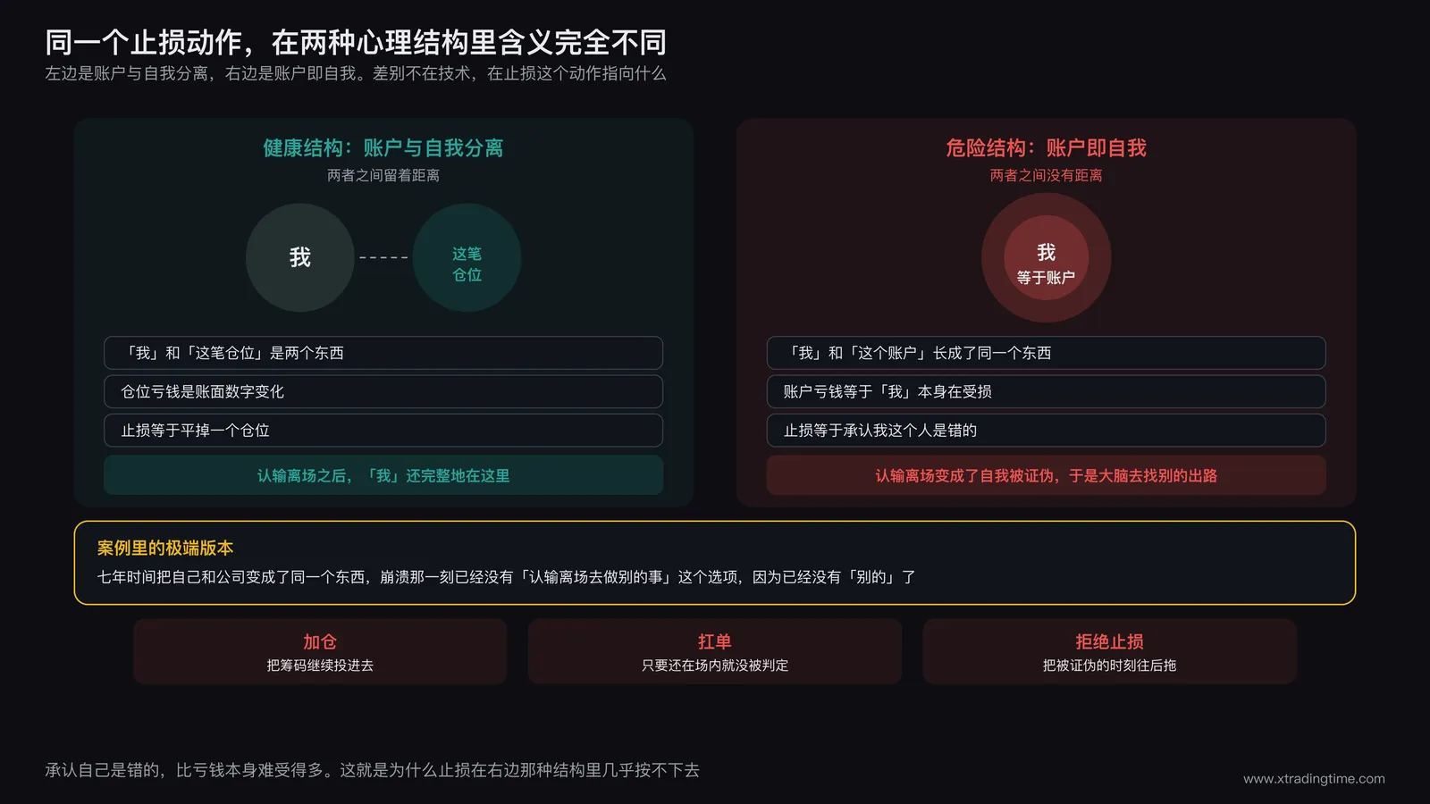 两种心理结构的概念对比示意图,左侧用两个分离的圆表示账户与自我分离,右侧用完全重叠的圆表示账户即自我的危险状态