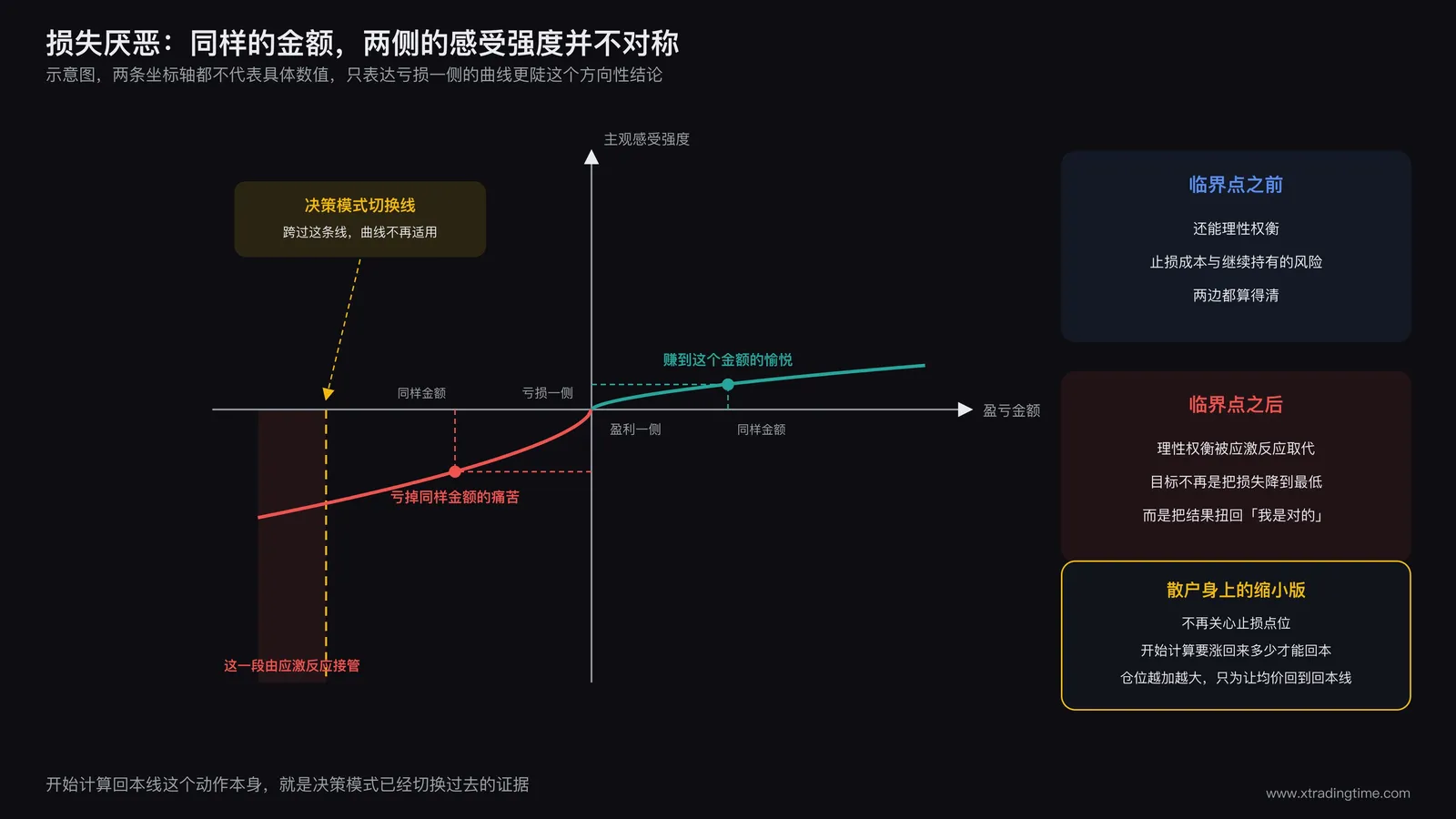 损失厌恶曲线示意图,横轴为盈亏金额,纵轴为主观感受强度,标注亏损区间曲线明显比盈利区间更陡峭的心理学效应