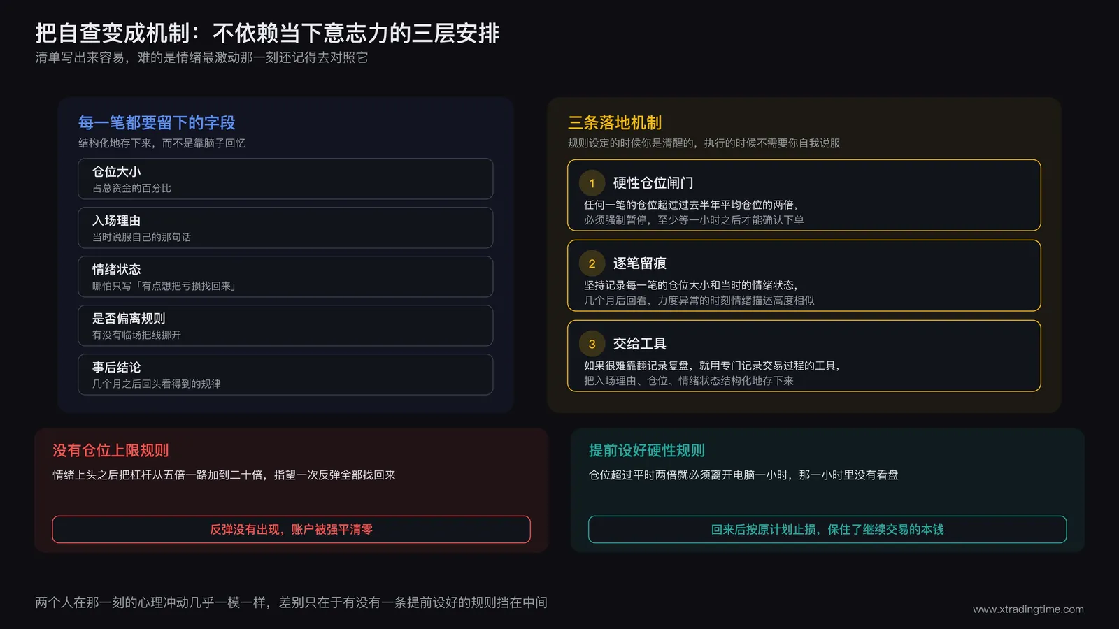 交易记录字段结构与三条落地机制的示意图,左侧列出仓位大小与情绪状态等必填字段,右侧列出仓位闸门、逐笔留痕、交给工具三条机制