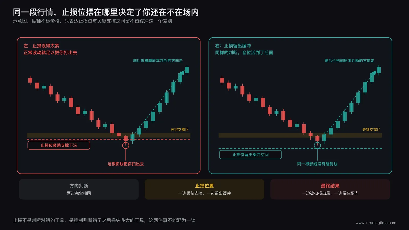 同一段示意行情下两种止损位置的对比图,左侧止损位紧贴关键支撑被影线扫出后价格反向大涨,右侧止损位留出缓冲空间因而留在场内,纵轴不标价格
