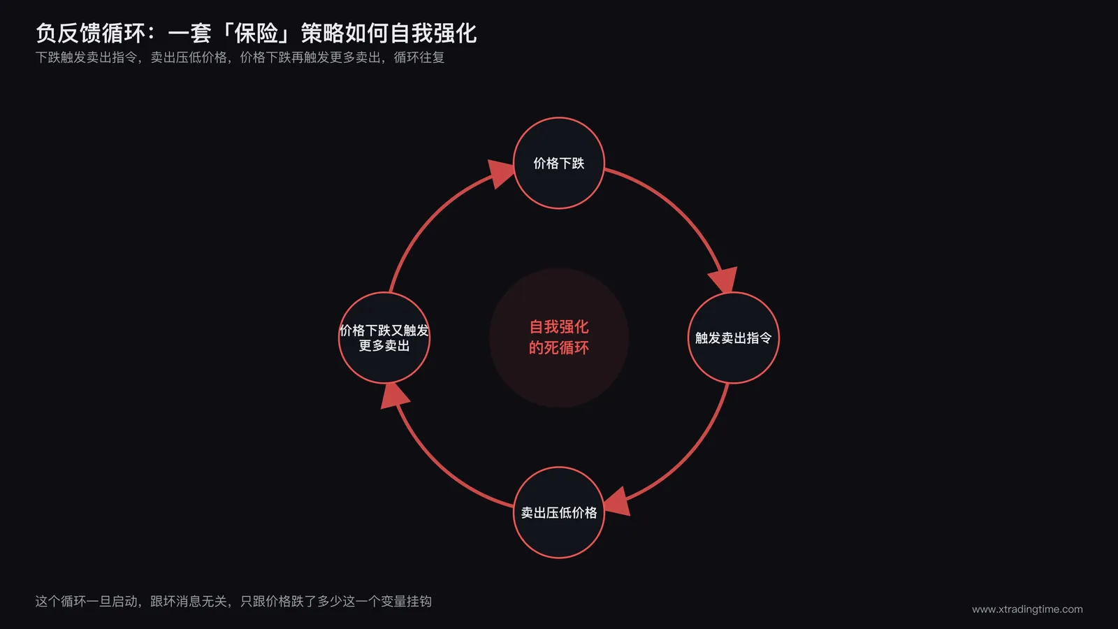 负反馈循环示意图,展示下跌触发卖出指令,卖出压低价格,价格下跌再触发更多卖出的自我强化闭环,用循环箭头表现