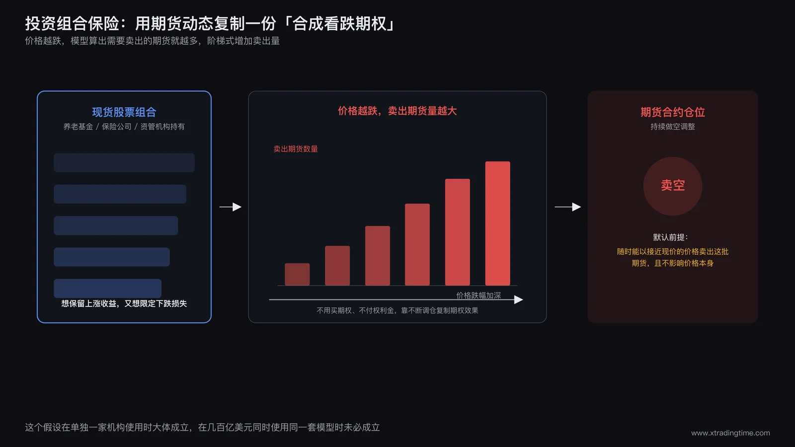 投资组合保险机制流程图,展示现货股票组合与动态期货对冲比例随价格下跌而阶梯式增加卖出量的关系