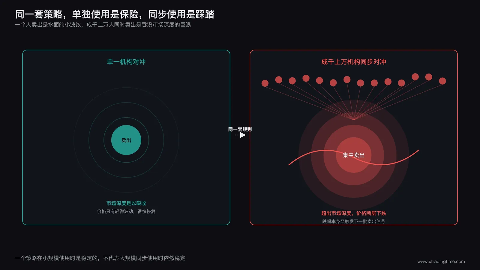 单一对冲者与群体同步对冲的对比示意图,左侧展示单个机构小规模卖出如水面小波纹,右侧展示大量机构同步触发卖出形成的巨浪冲击