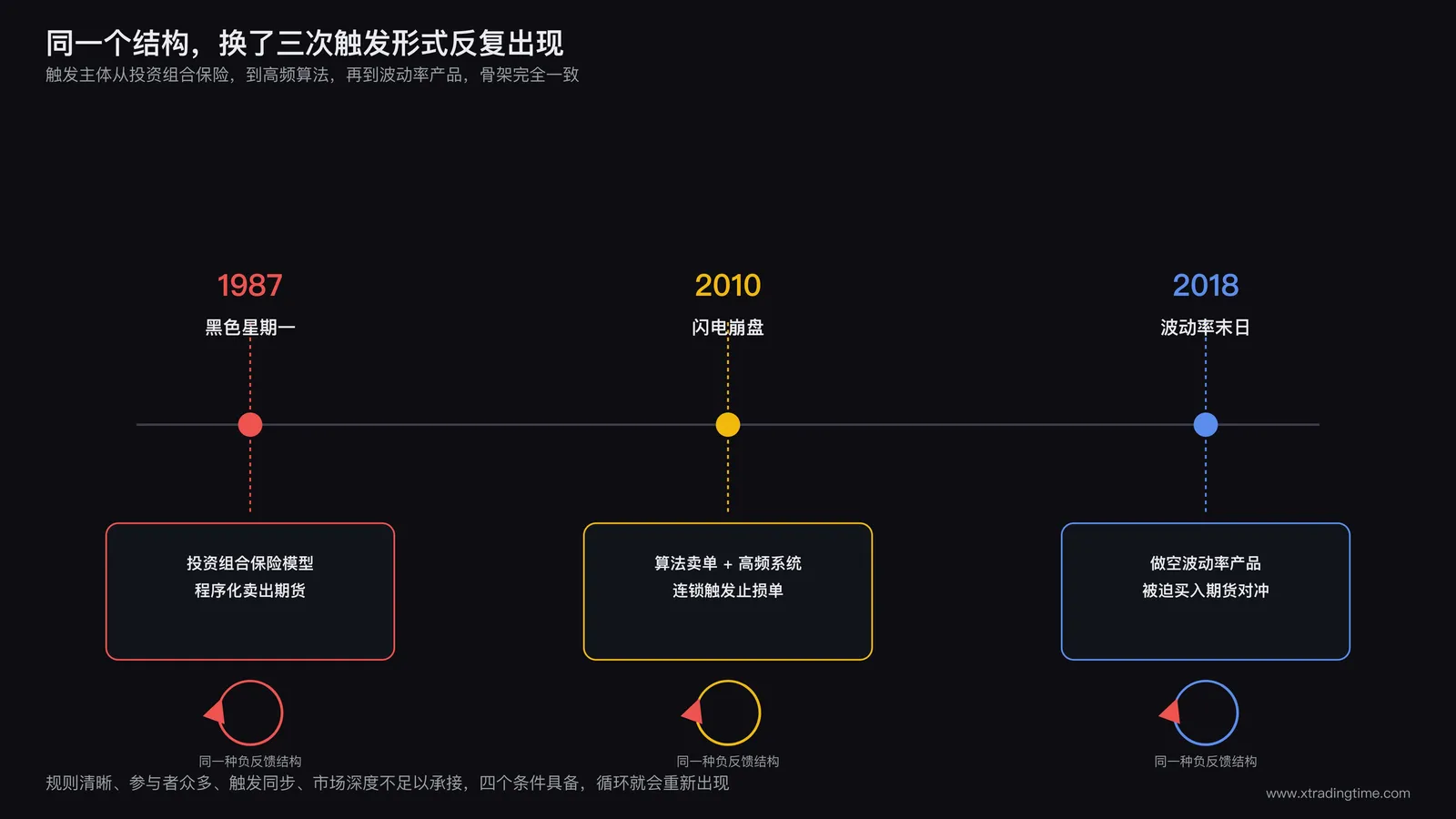 时间线对比图,横向排列1987年黑色星期一、2010年闪电崩盘、2018年波动率产品清算事件三个节点,标注各自的机械化触发规则与共同的反馈循环结构