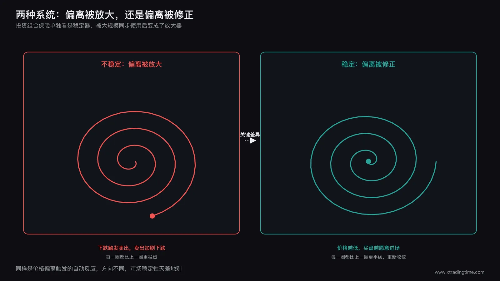 正反馈系统与负反馈系统对比示意图,左侧展示偏离被放大的不稳定循环,右侧展示偏离被修正的稳定循环,说明市场结构设计的关键差异