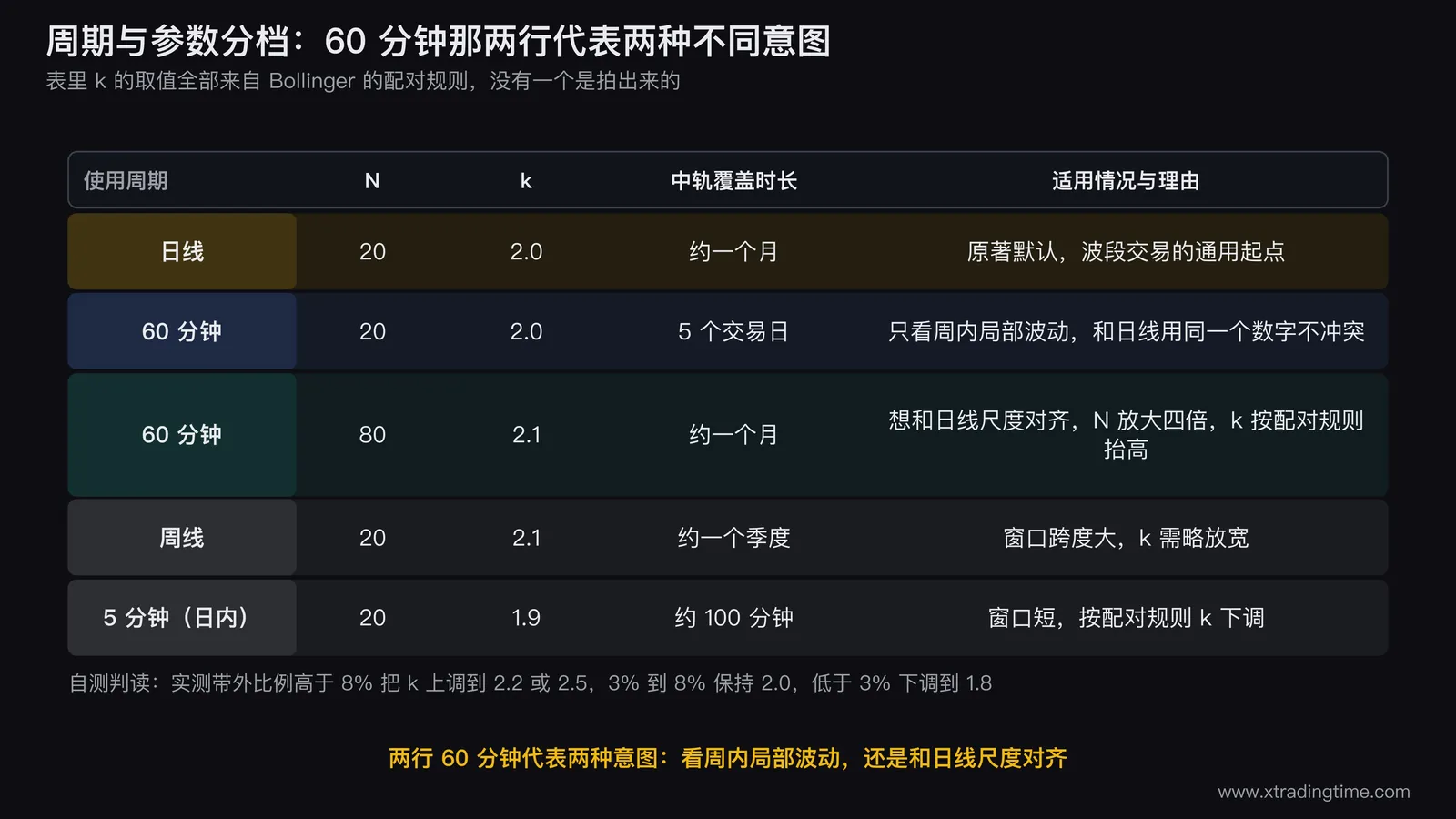 周期与参数分档对照矩阵:纵轴为日线、60分钟、周线、5分钟四档周期,横轴为 N、k、中轨覆盖时长、适用情况四列,把 60 分钟那两行(N=20 与 N=80)用不同底色区分,标注它们代表两种不同意图